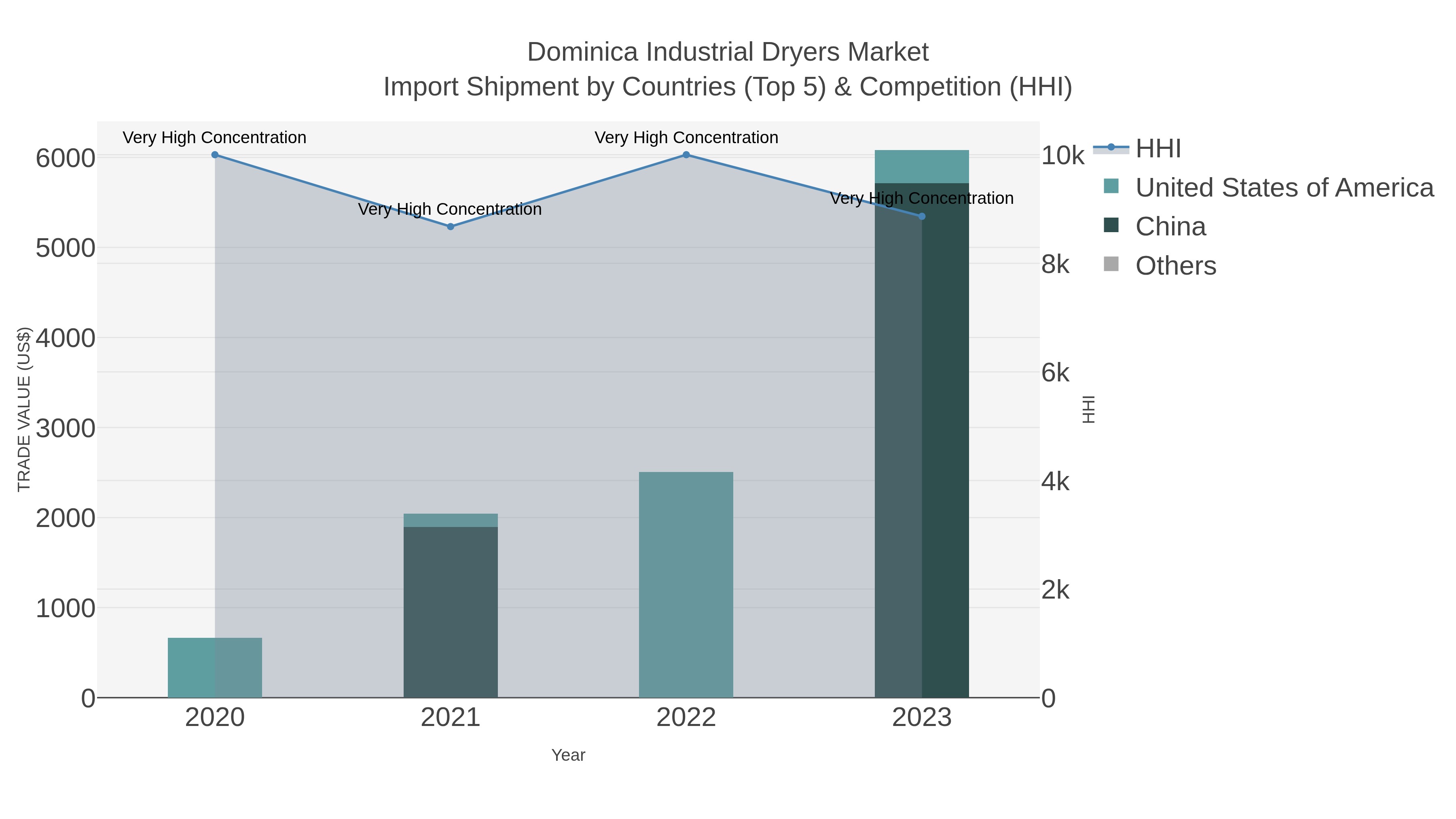 Dominica Industrial Dryers Market Import Shipment by Countries (Top 5) & Competition (HHI)