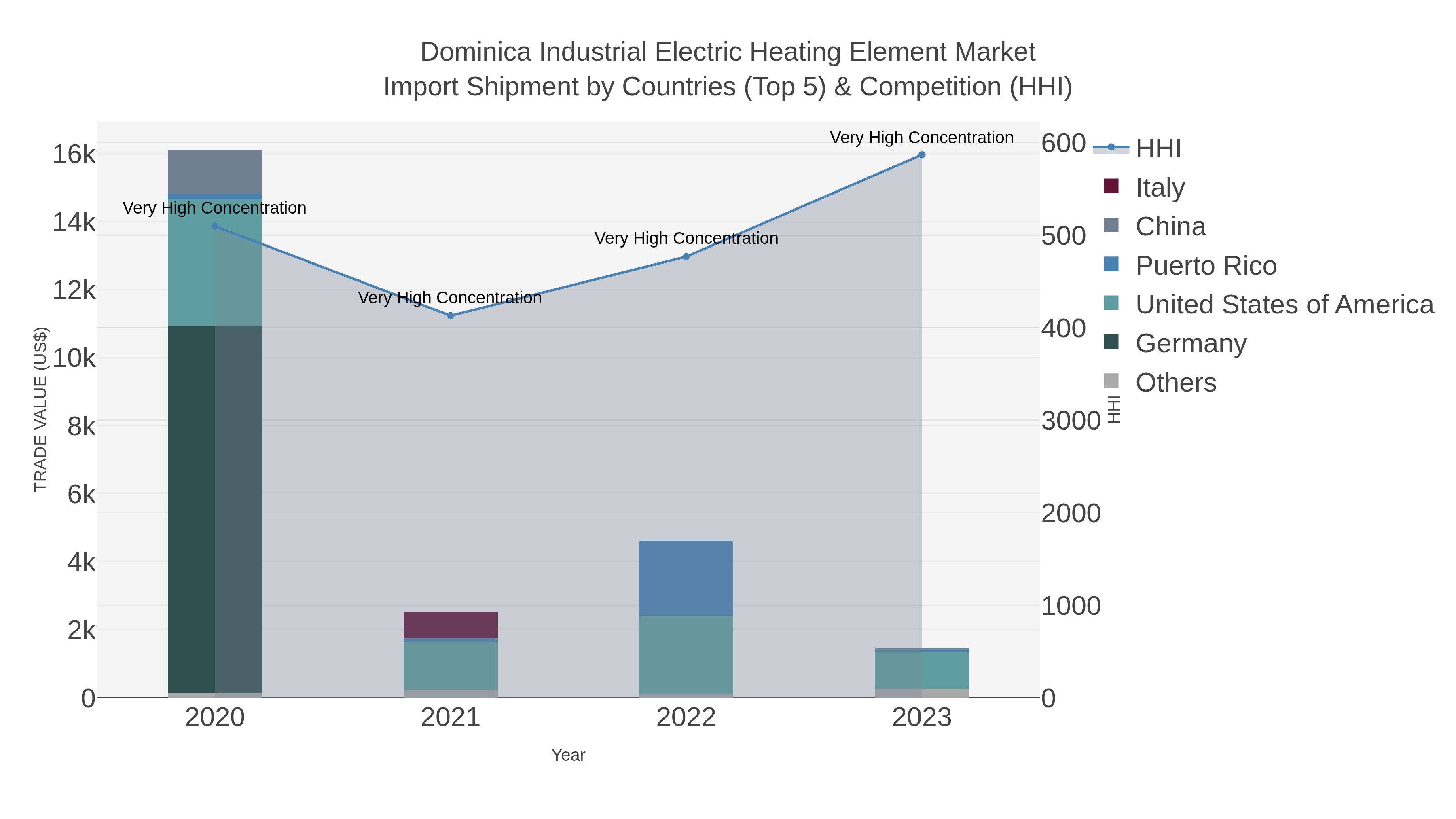 Dominica Industrial Electric Heating Element Market Import Shipment by Countries (Top 5) & Competition (HHI)