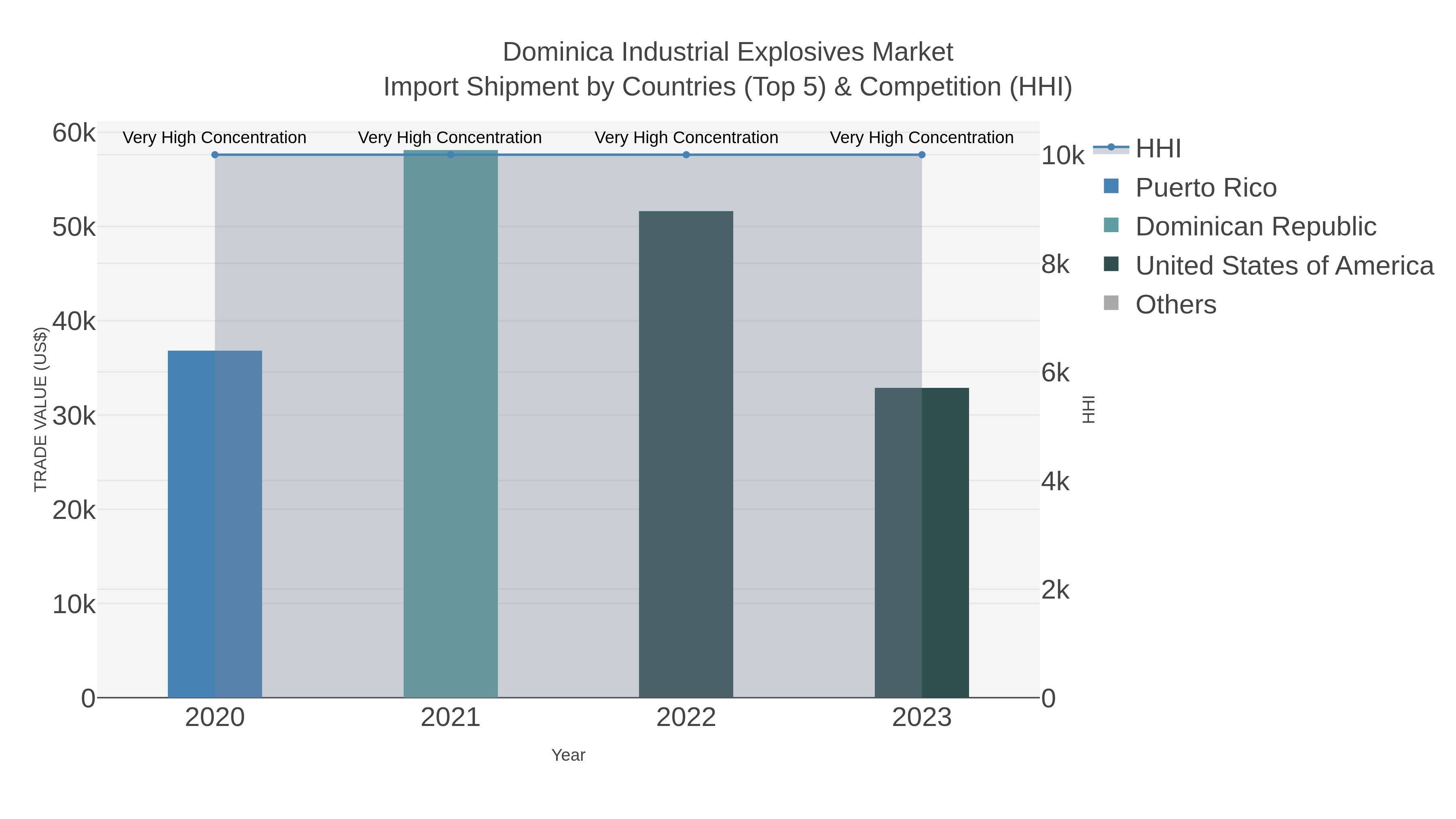 Dominica Industrial Explosives Market Import Shipment by Countries (Top 5) & Competition (HHI)
