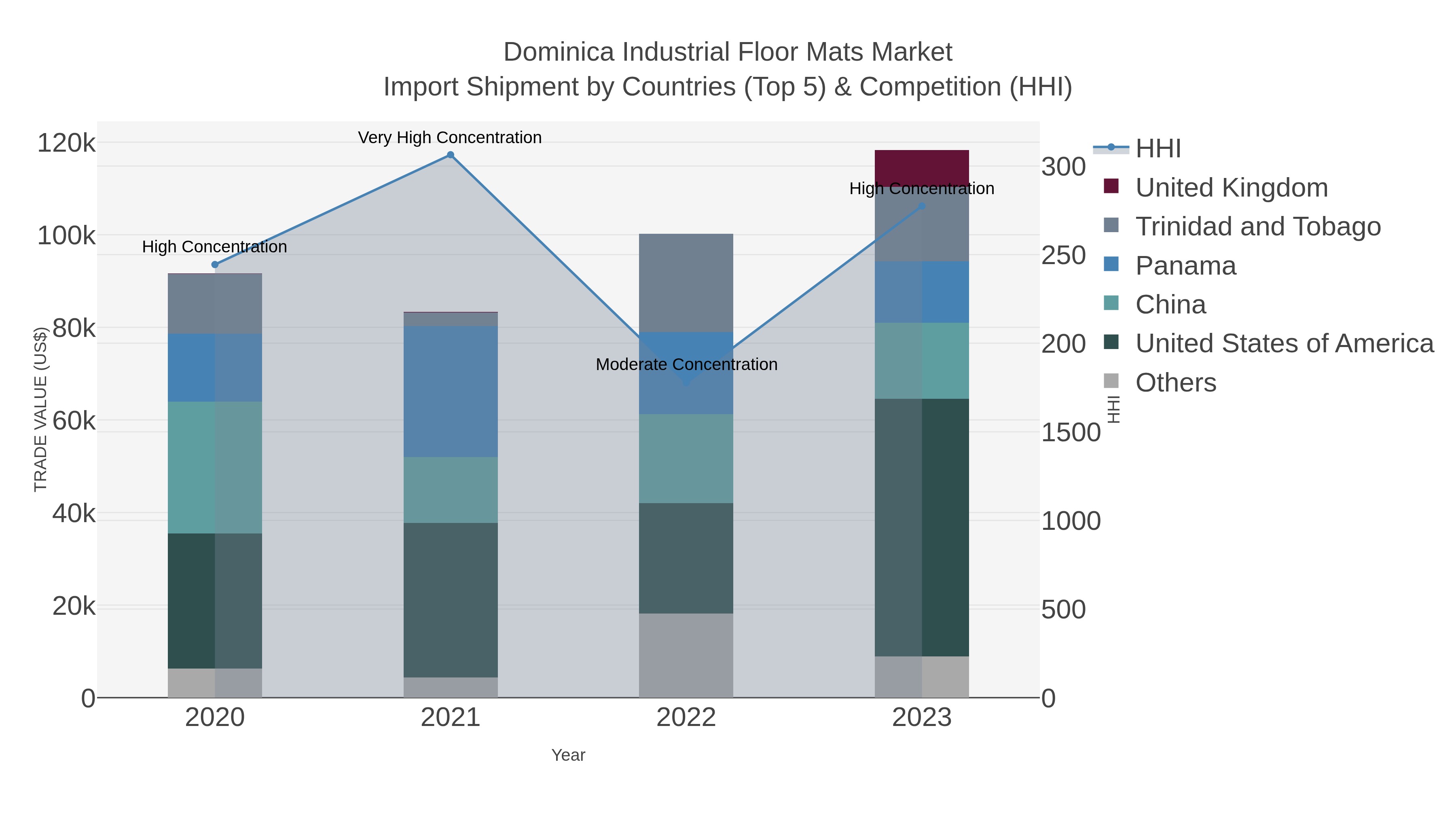 Dominica Industrial Floor Mats Market Import Shipment by Countries (Top 5) & Competition (HHI)