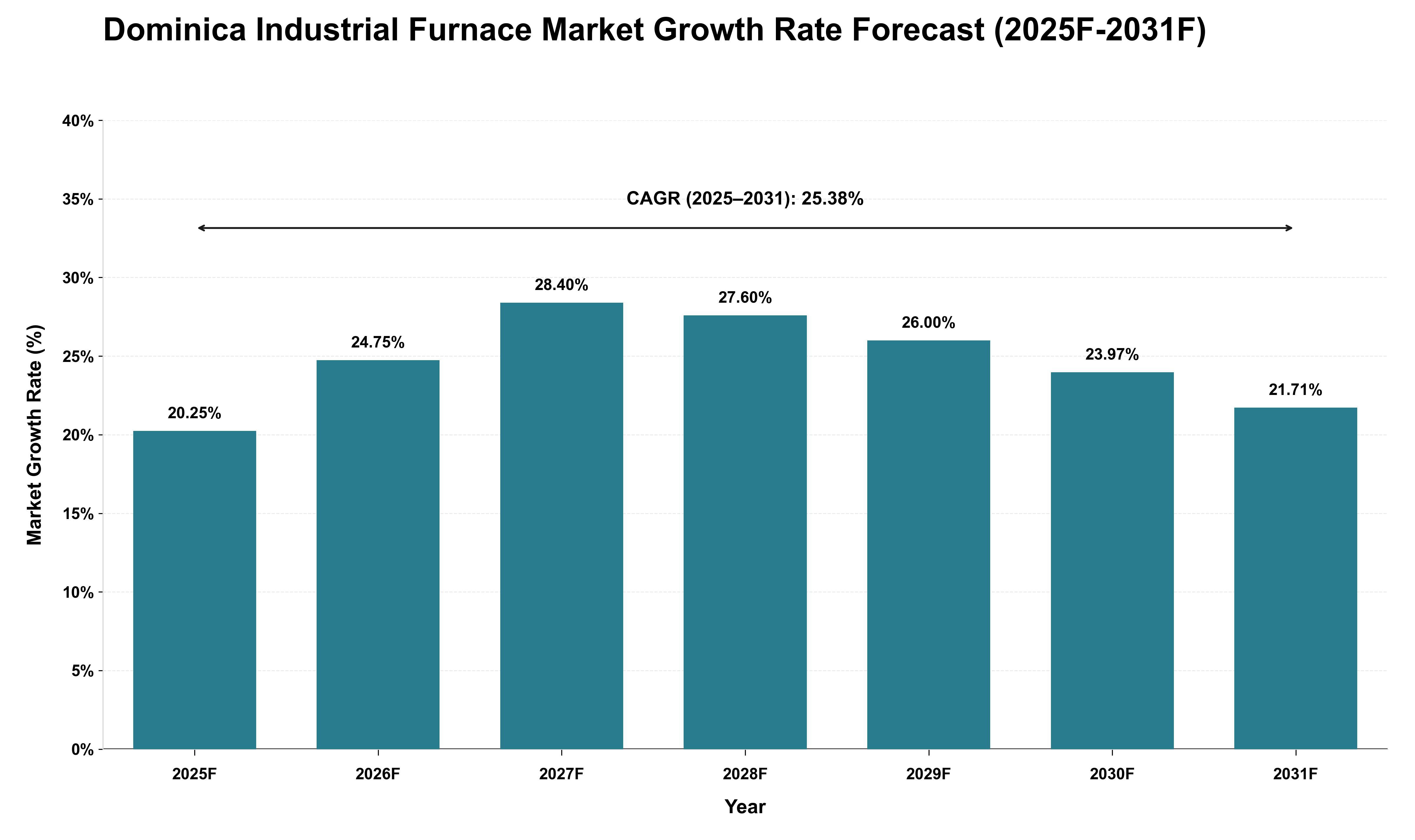 Dominica Industrial Furnace Market Growth Rate Analysis (2025 - 2031)