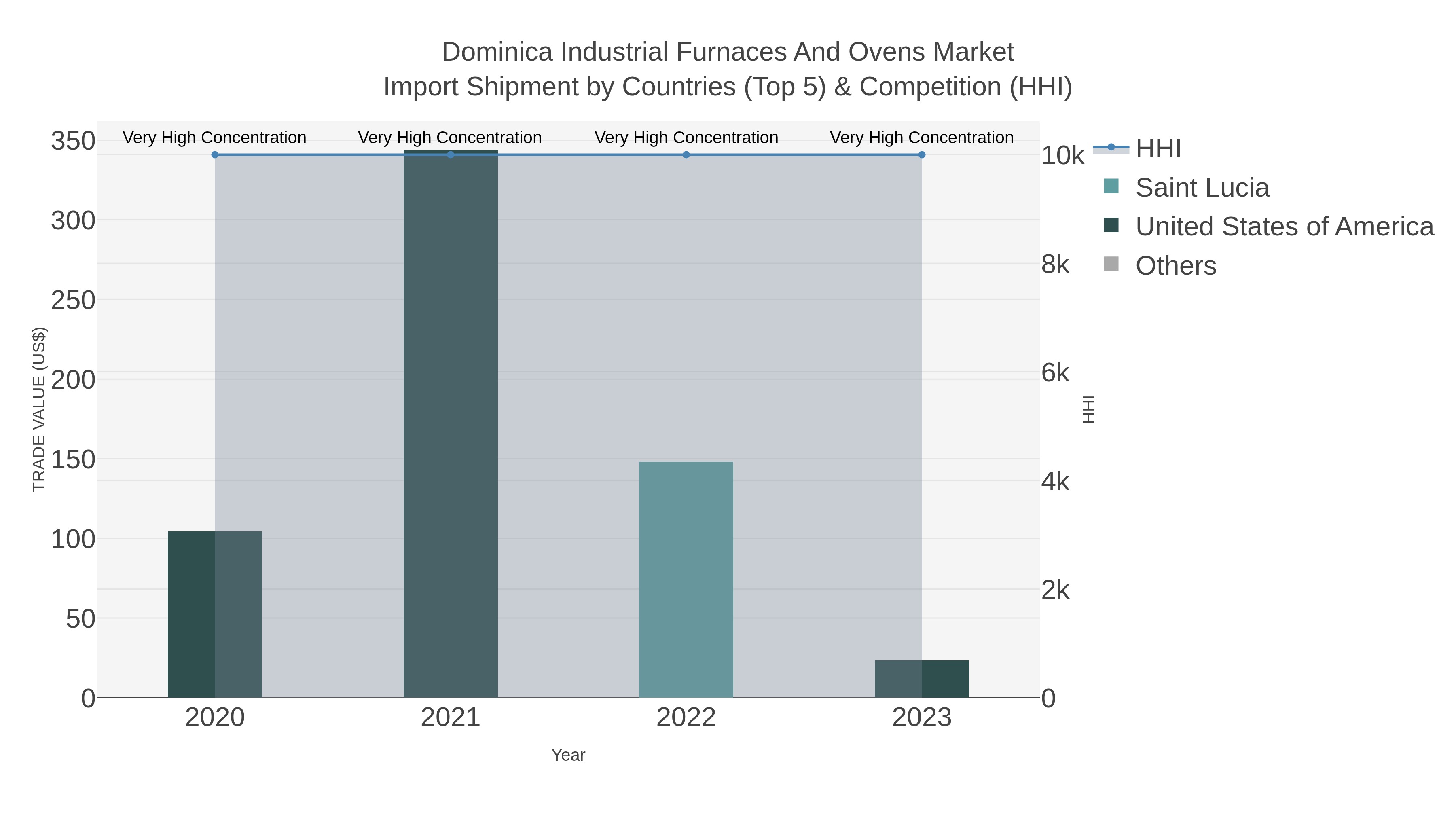 Dominica Industrial Furnaces And Ovens Market Import Shipment by Countries (Top 5) & Competition (HHI)