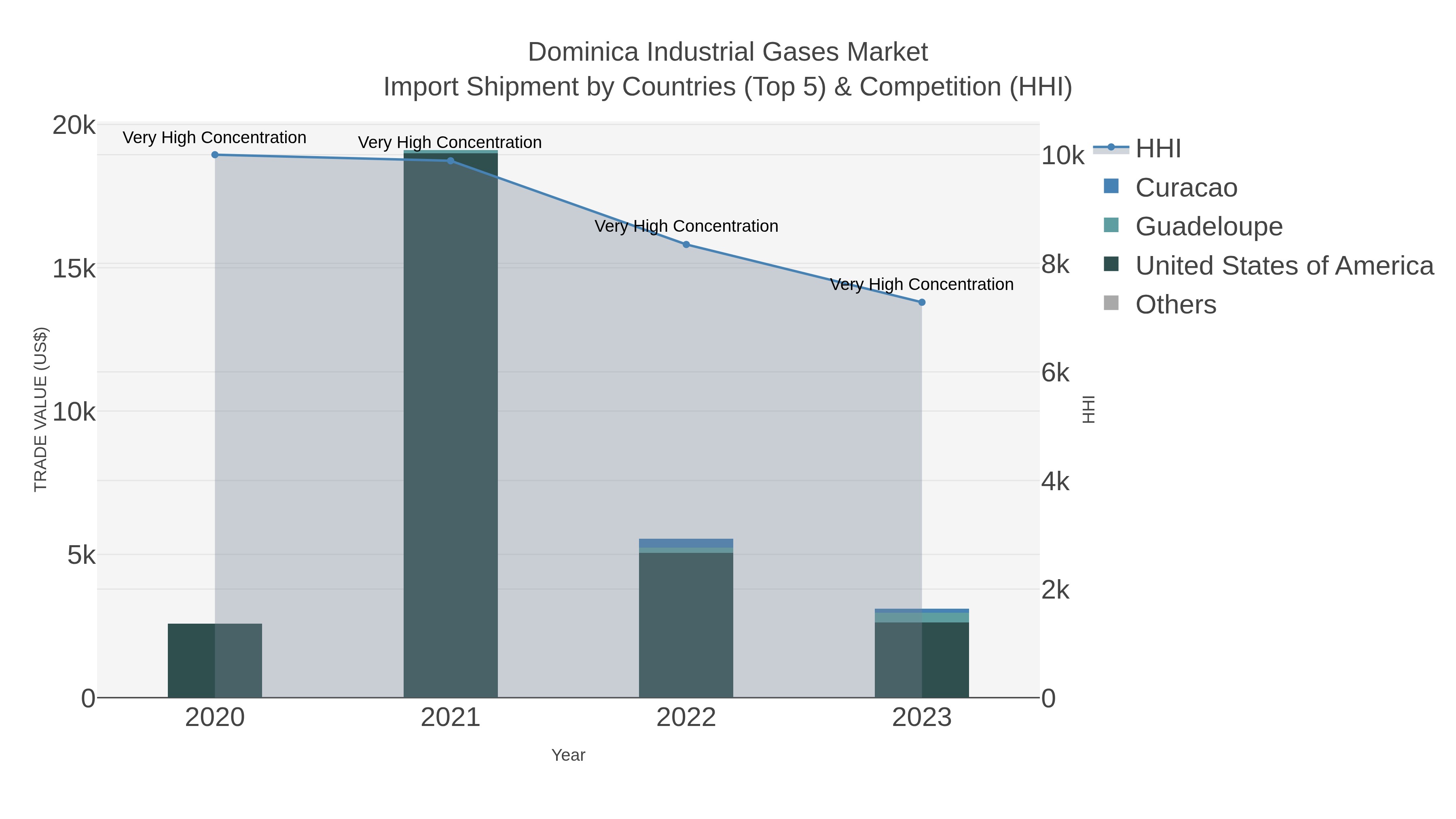 Dominica Industrial Gases Market Import Shipment by Countries (Top 5) & Competition (HHI)