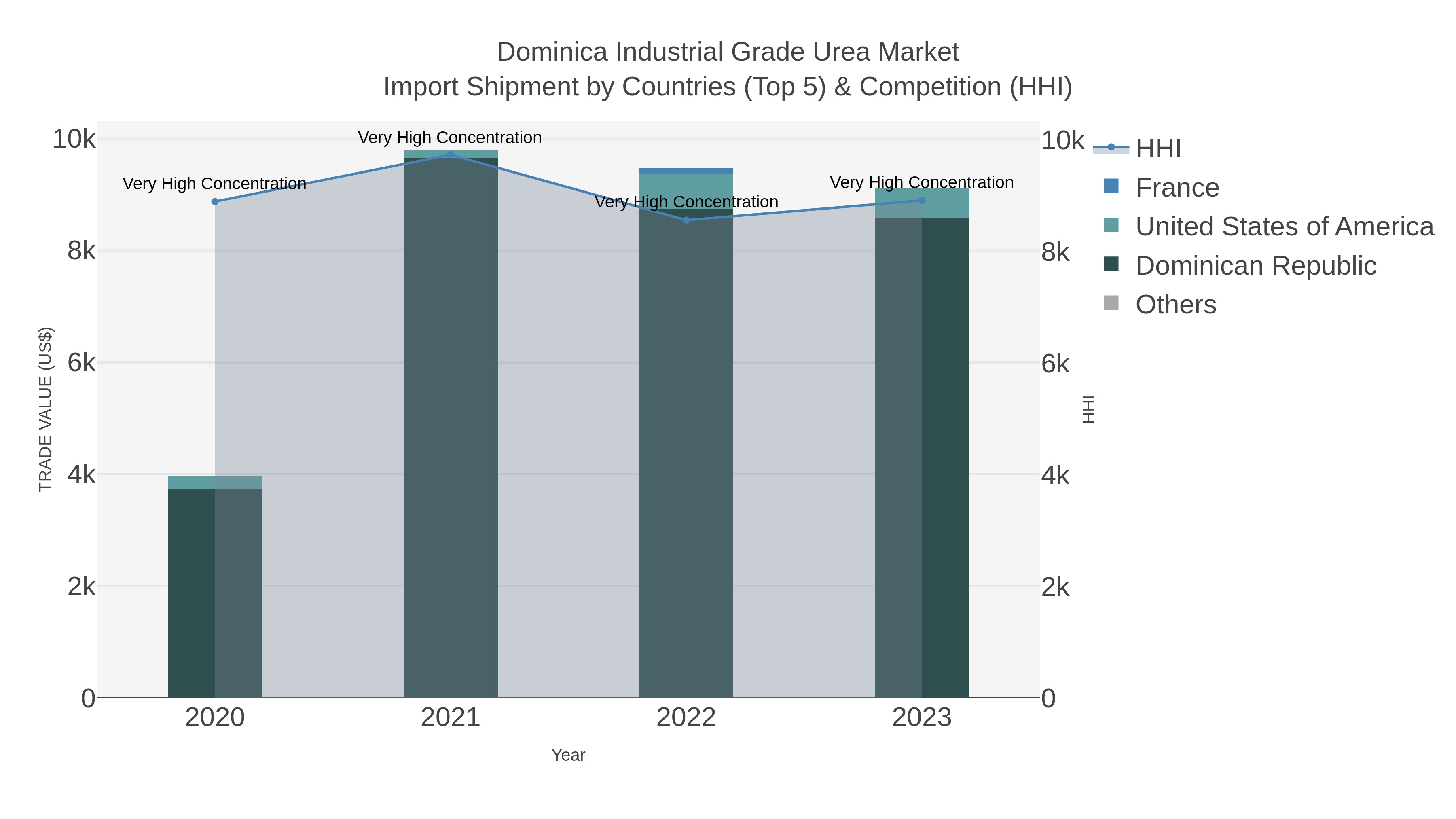 Dominica Industrial Grade Urea Market Import Shipment by Countries (Top 5) & Competition (HHI)