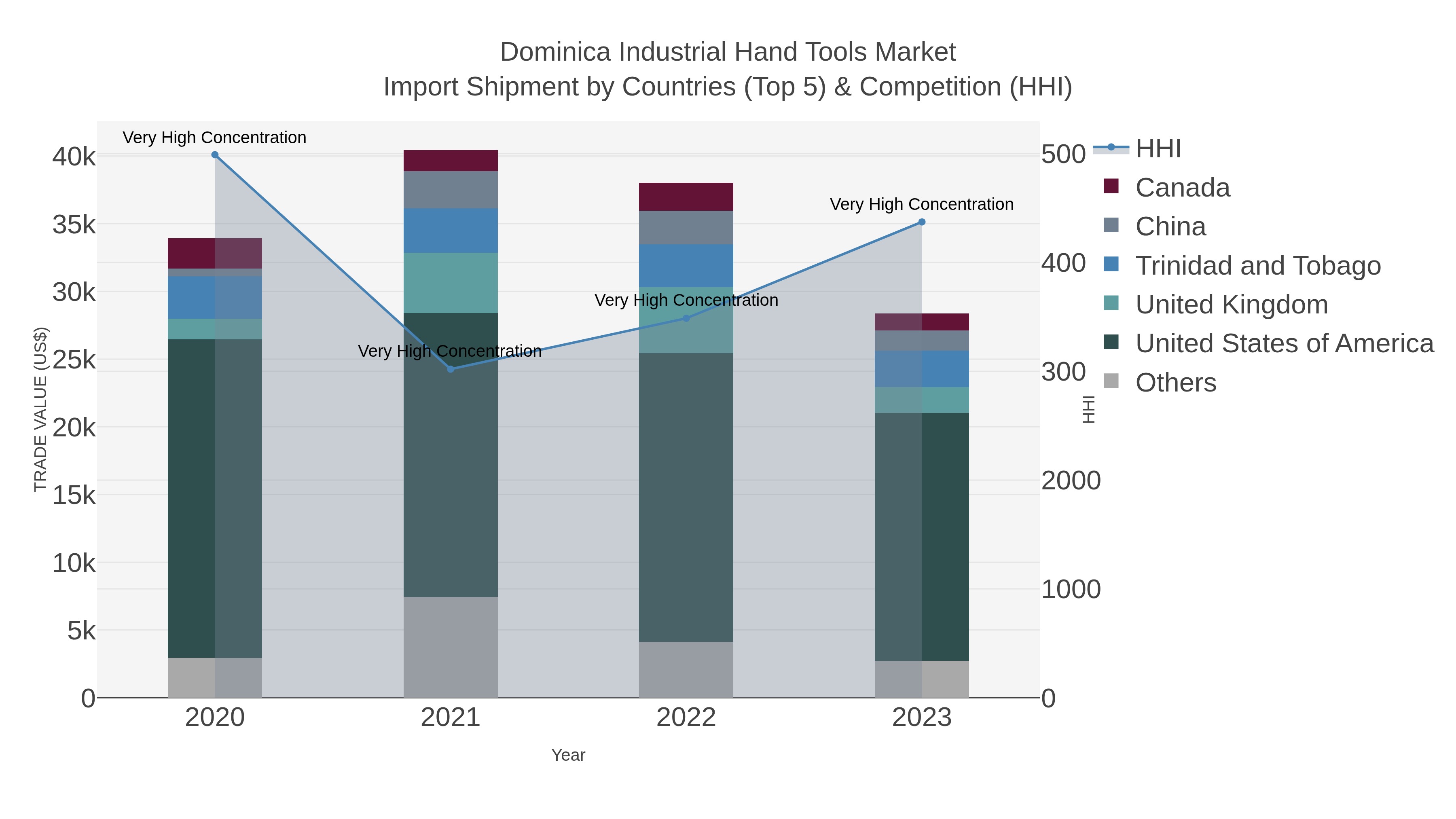 Dominica Industrial Hand Tools Market Import Shipment by Countries (Top 5) & Competition (HHI)