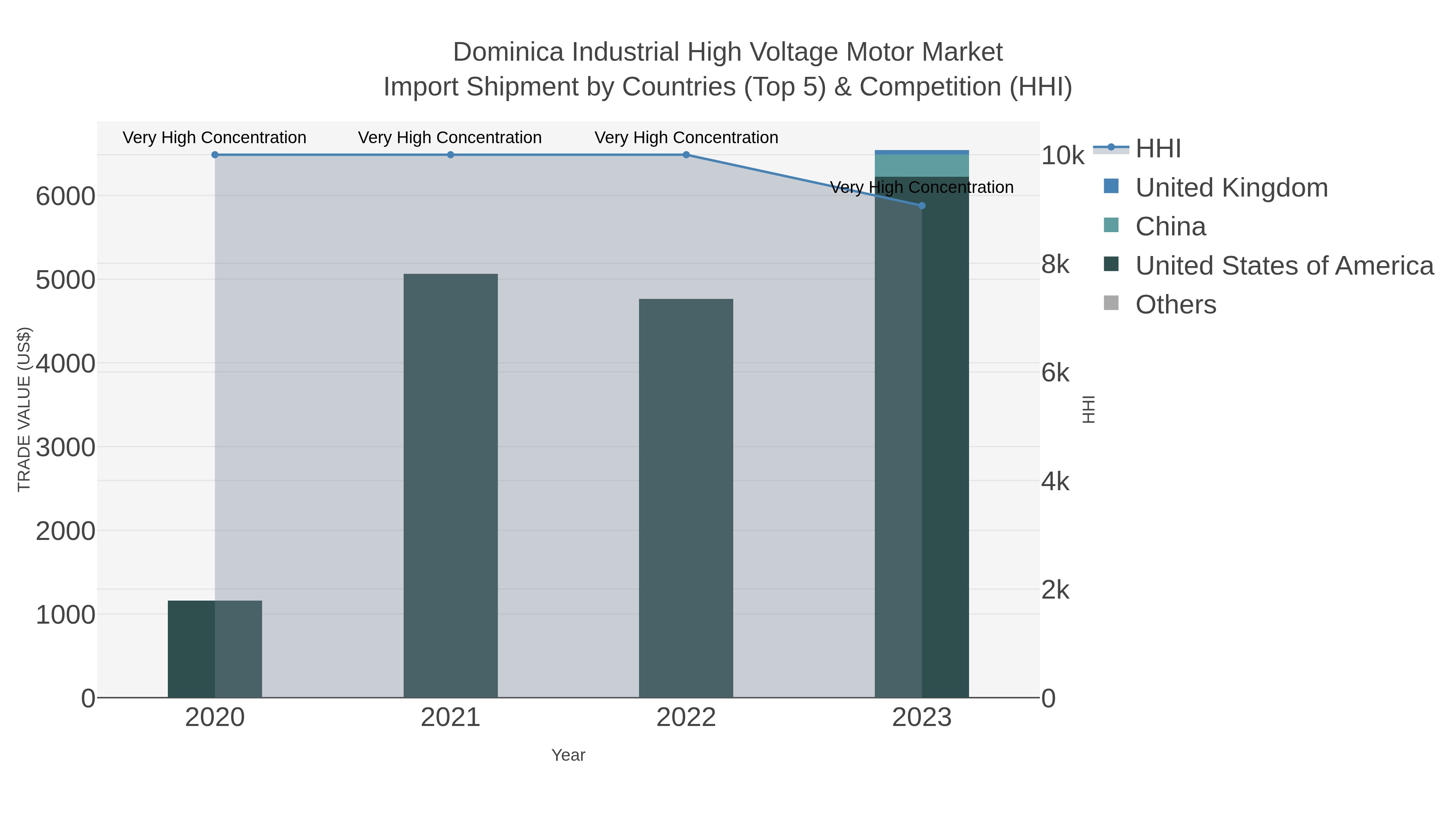 Dominica Industrial High Voltage Motor Market Import Shipment by Countries (Top 5) & Competition (HHI)