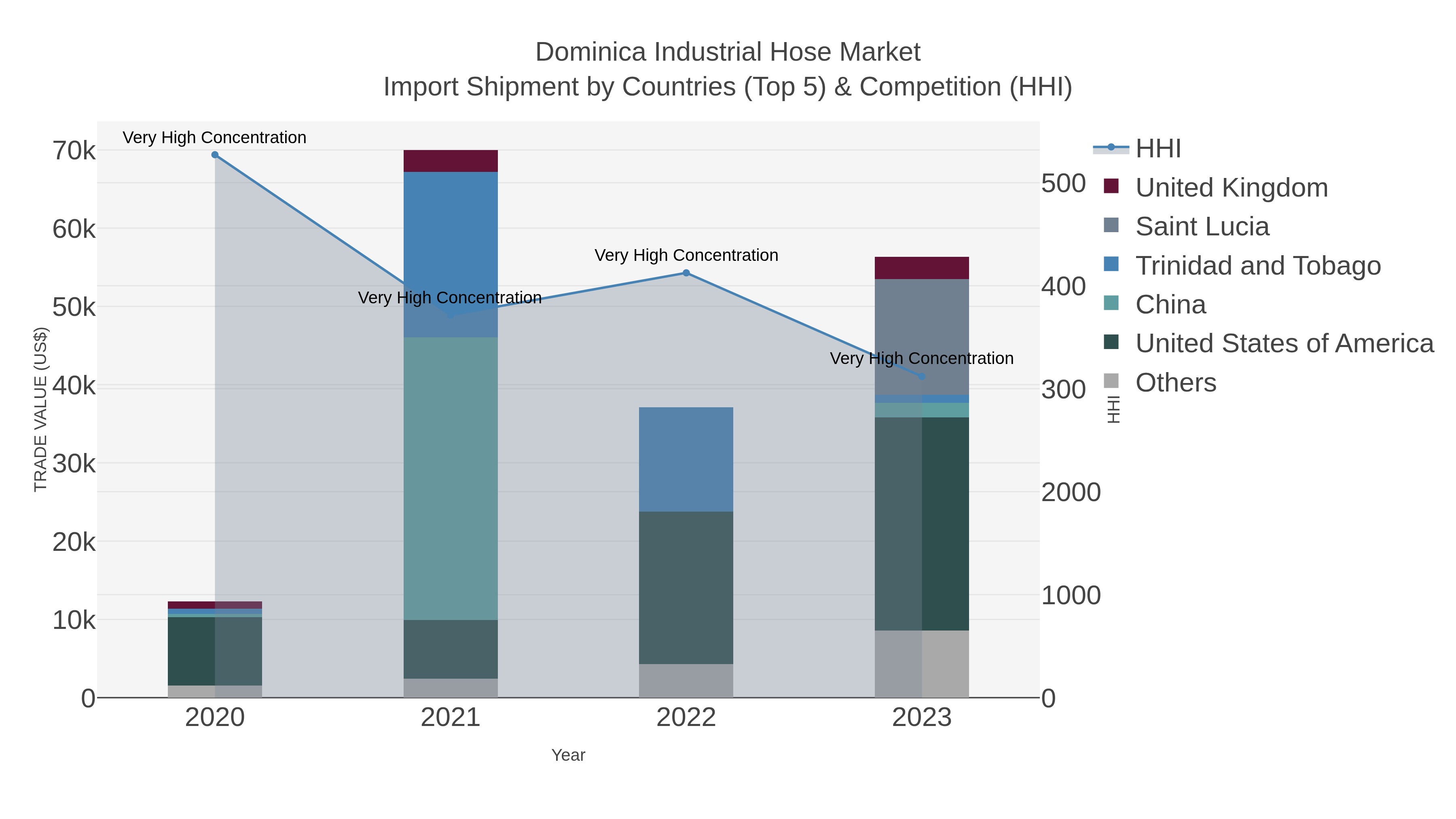 Dominica Industrial Hose Market Import Shipment by Countries (Top 5) & Competition (HHI)