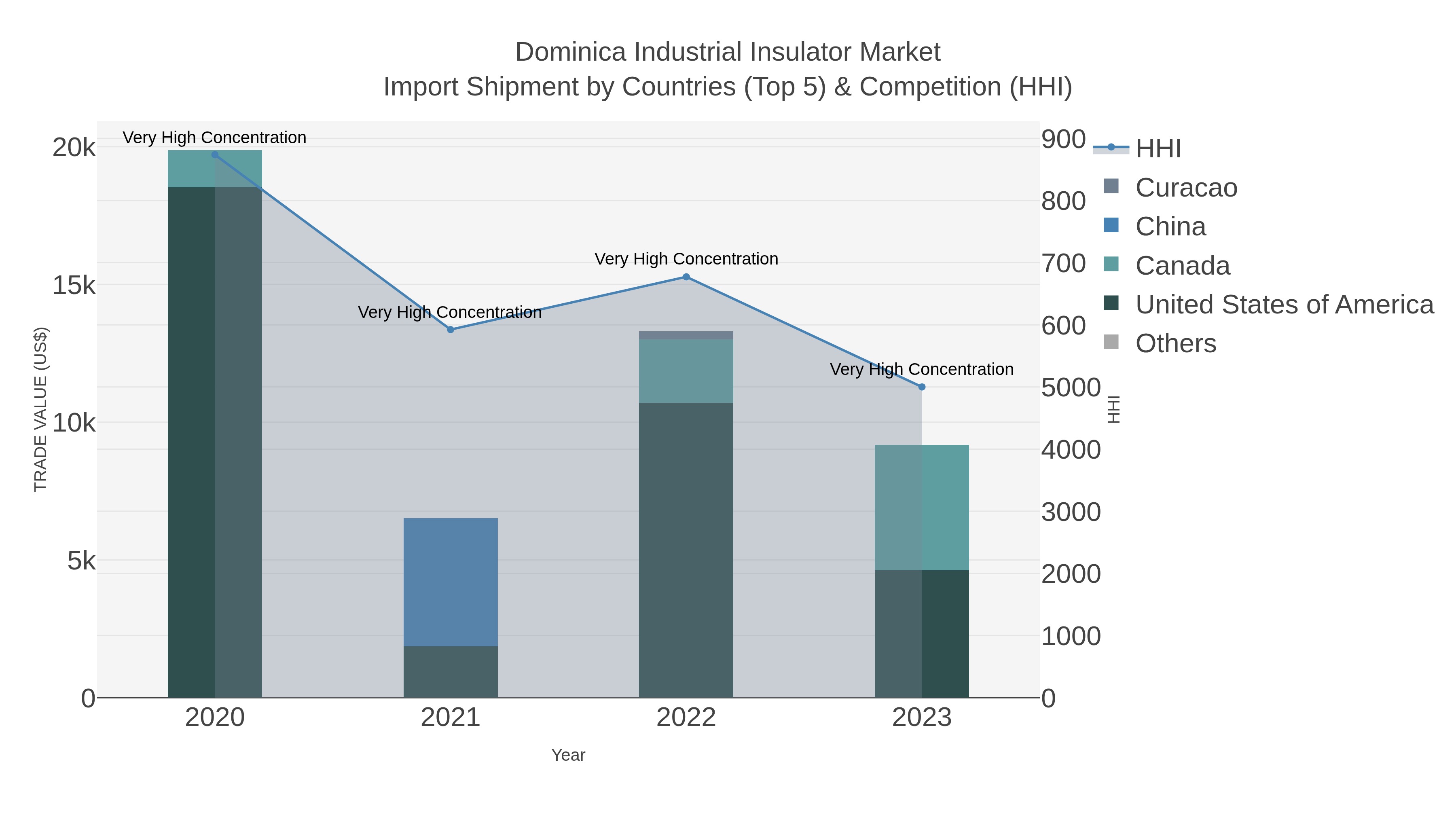 Dominica Industrial Insulator Market Import Shipment by Countries (Top 5) & Competition (HHI)