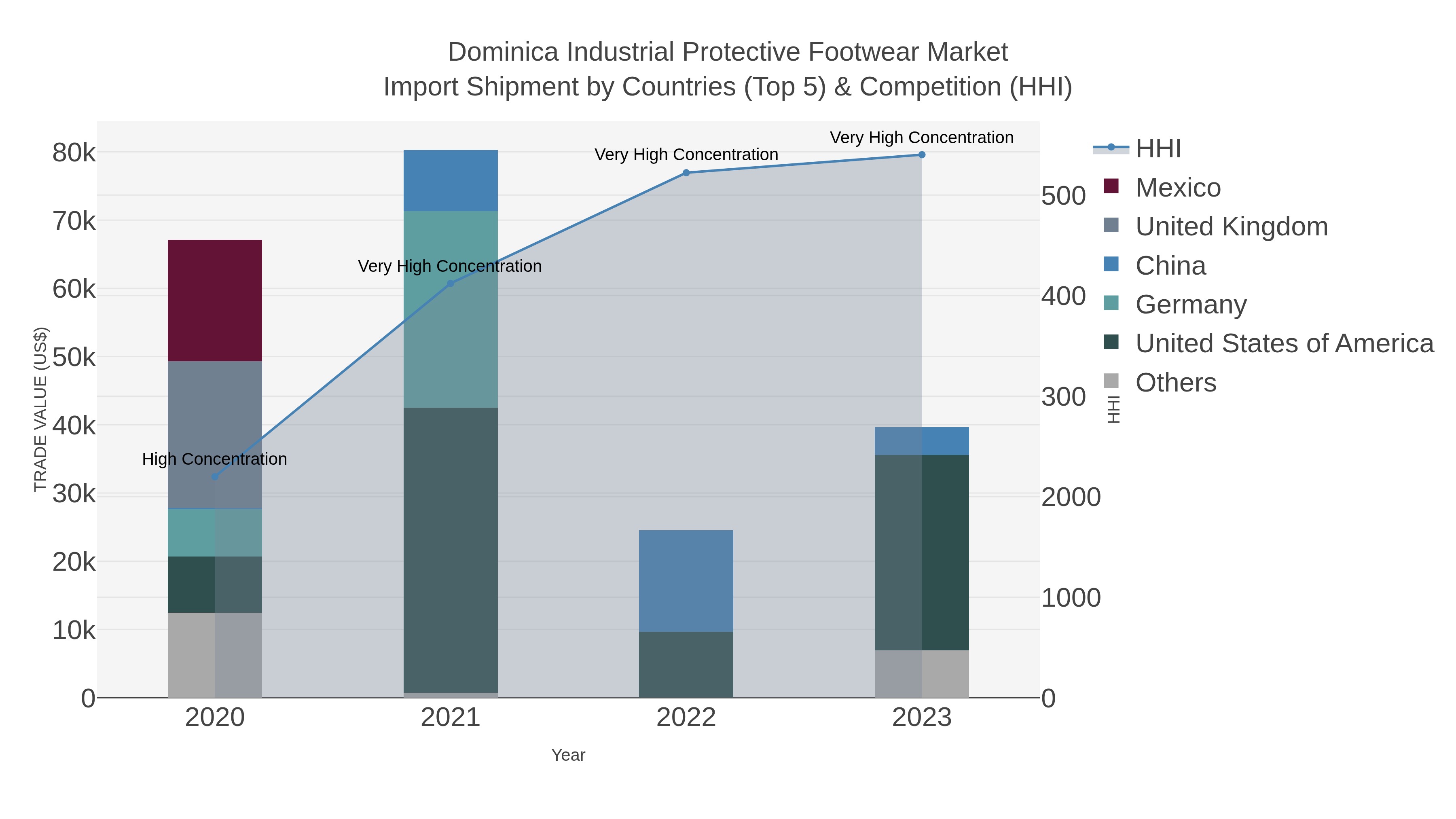 Dominica Industrial Protective Footwear Market Import Shipment by Countries (Top 5) & Competition (HHI)