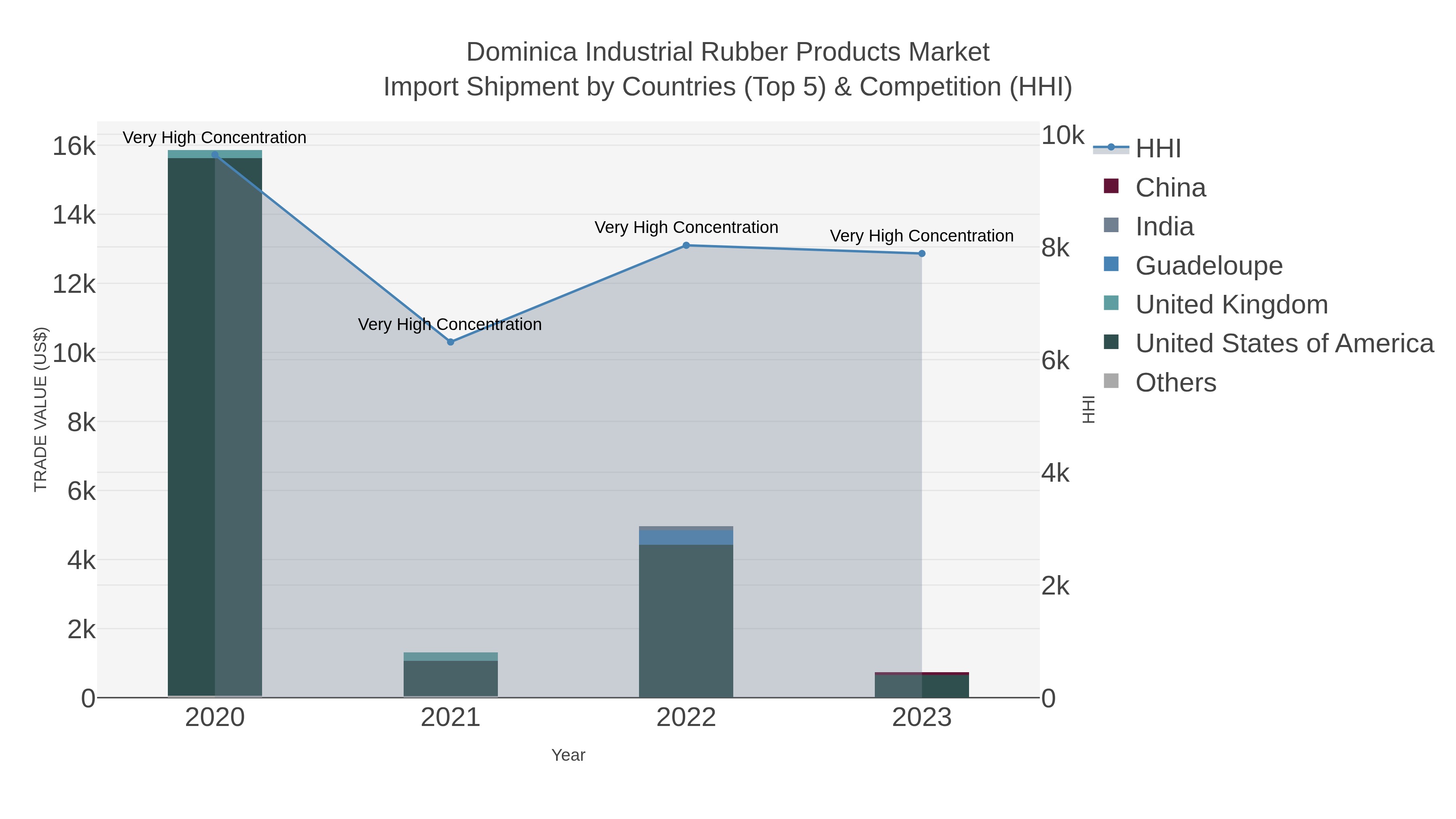 Dominica Industrial Rubber Products Market Import Shipment by Countries (Top 5) & Competition (HHI)