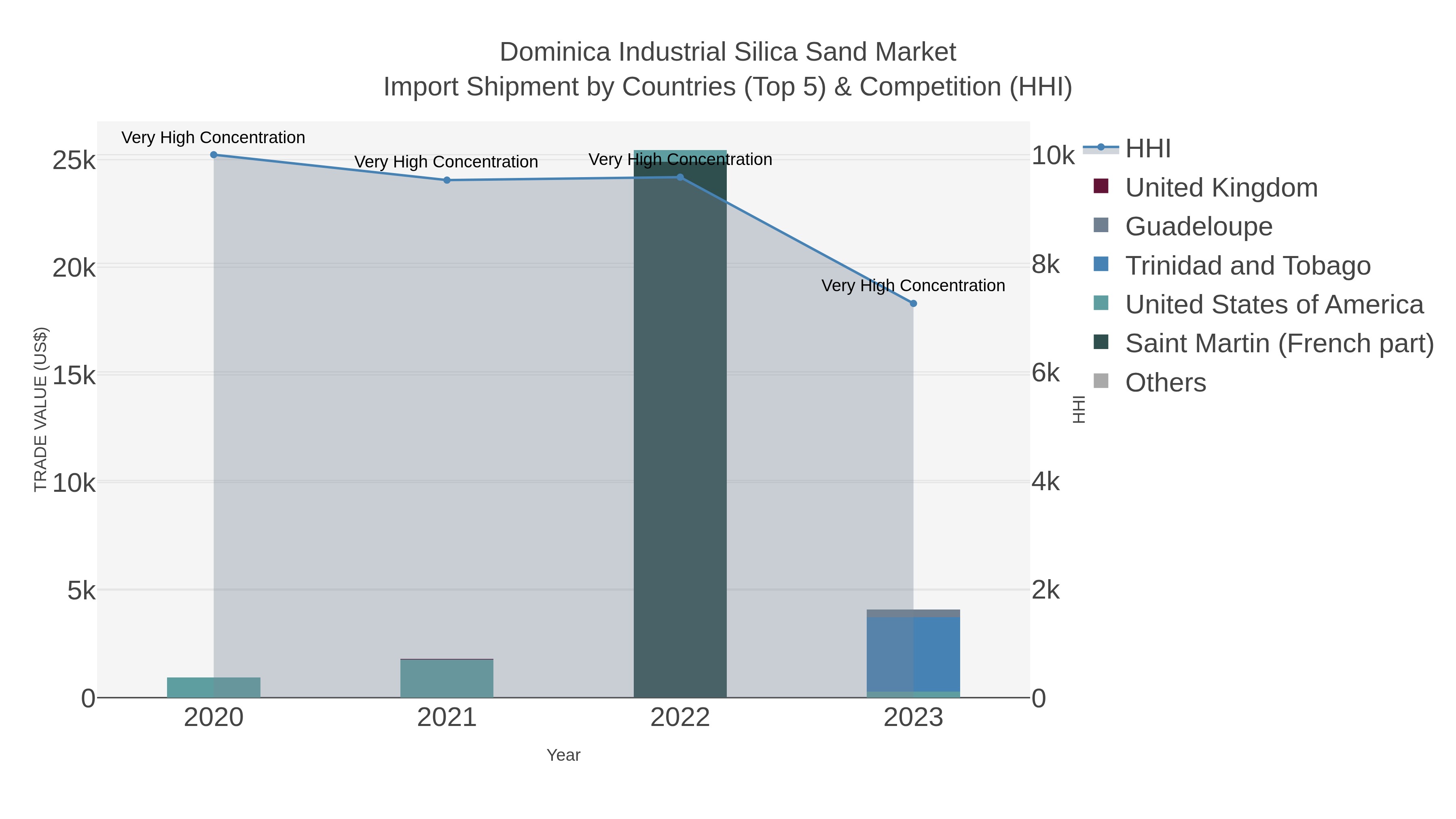 Dominica Industrial Silica Sand Market Import Shipment by Countries (Top 5) & Competition (HHI)