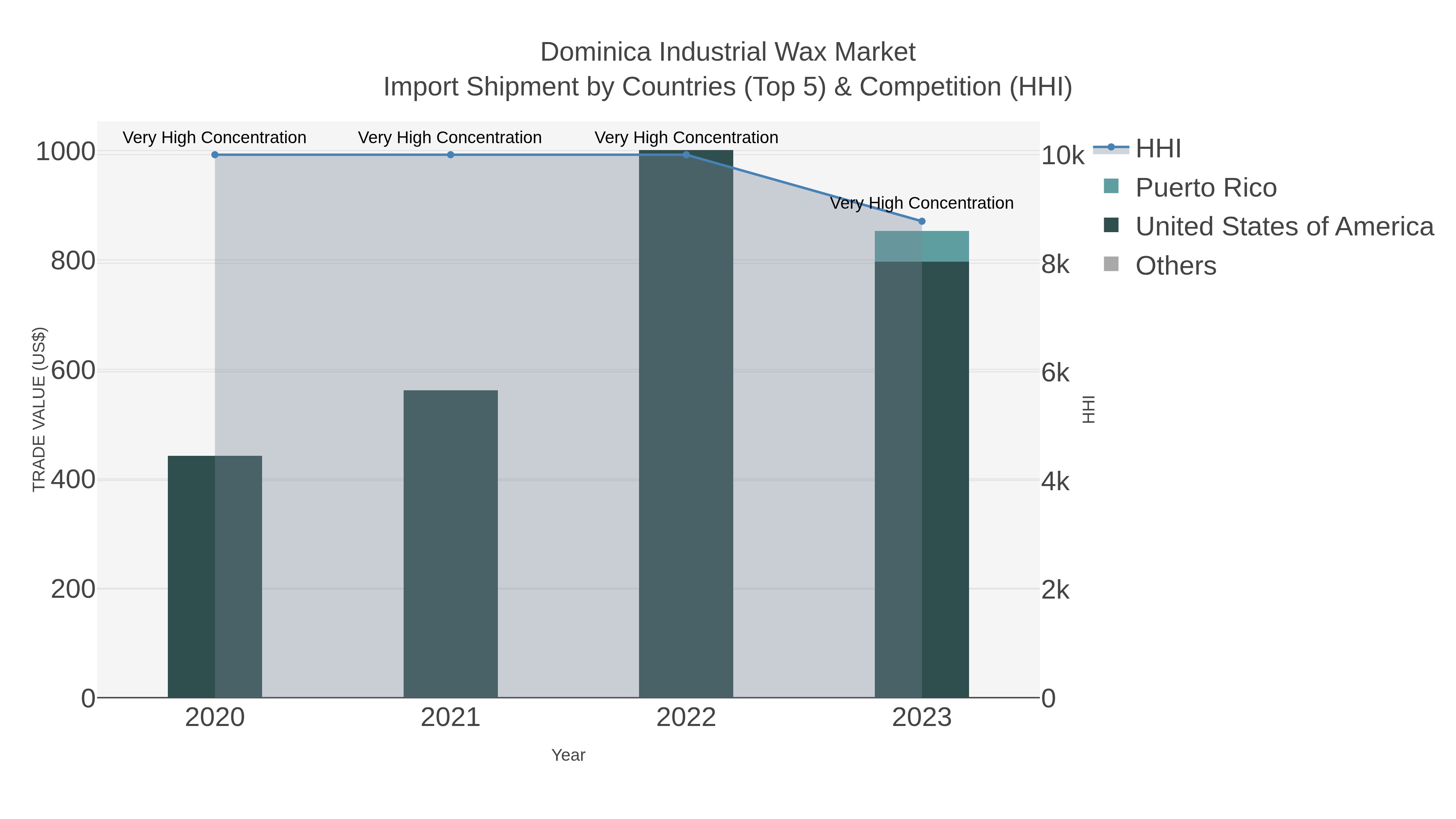 Dominica Industrial Wax Market Import Shipment by Countries (Top 5) & Competition (HHI)