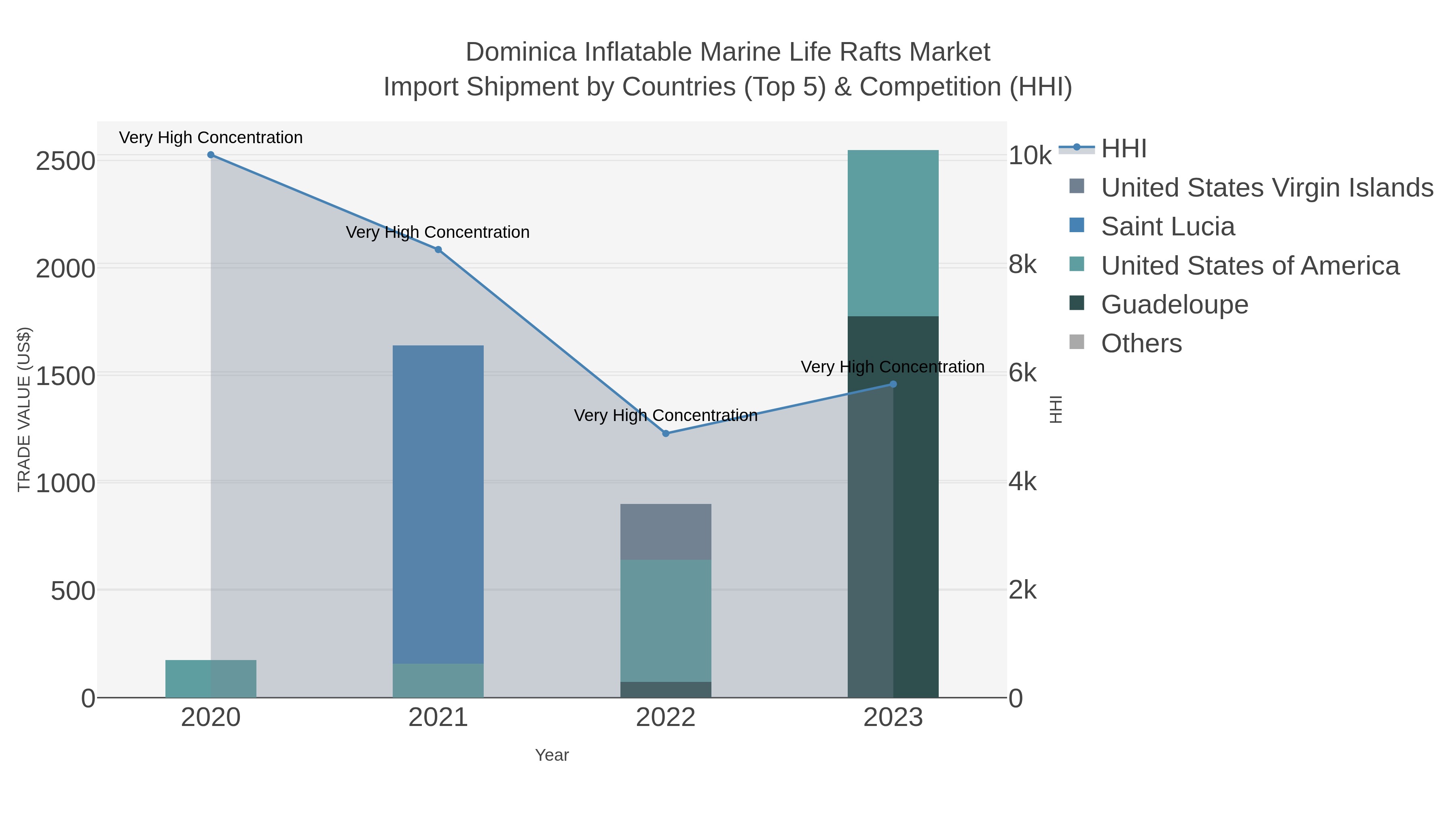 Dominica Inflatable Marine Life Rafts Market Import Shipment by Countries (Top 5) & Competition (HHI)