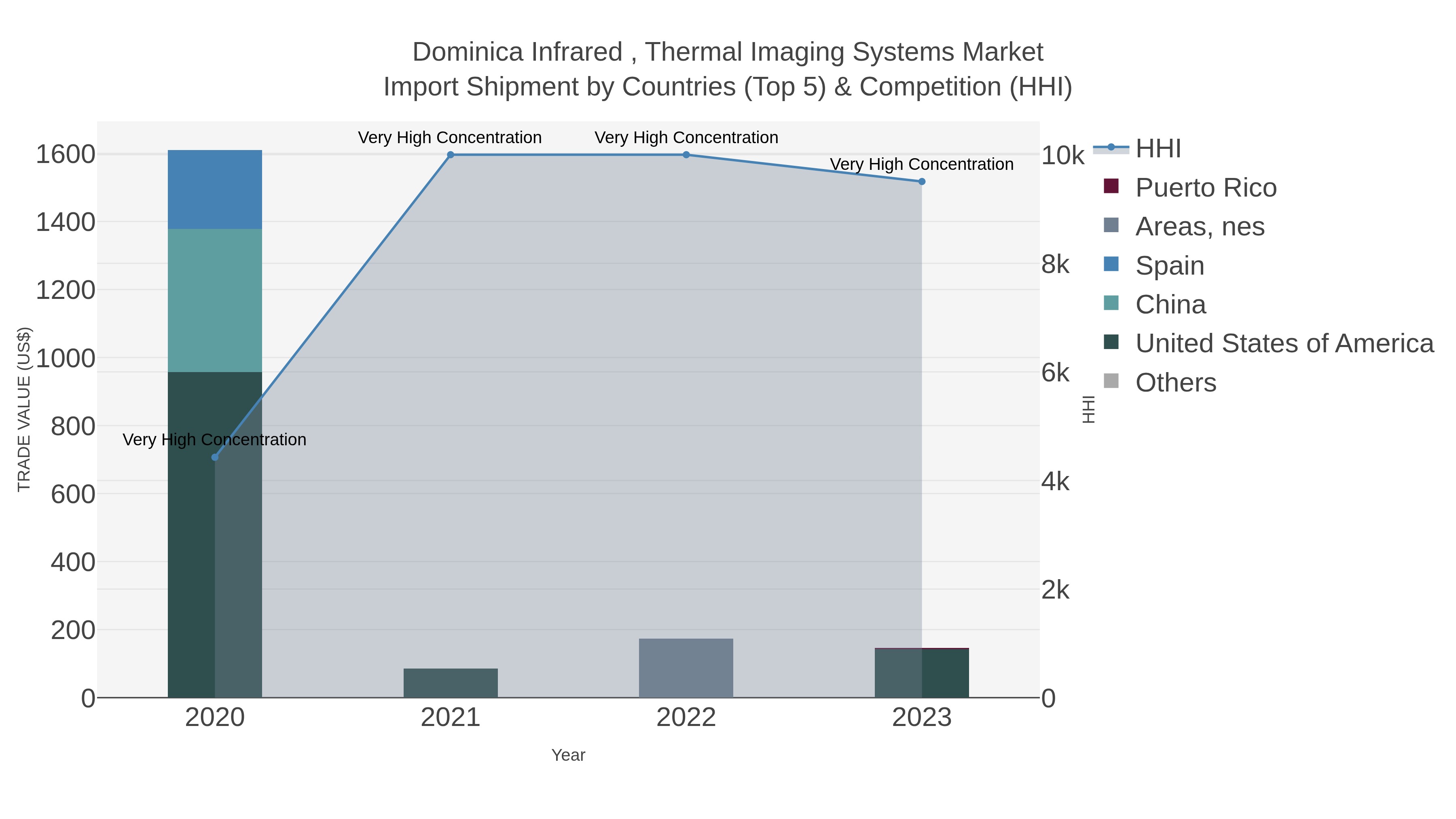 Dominica Infrared , Thermal Imaging Systems Market Import Shipment by Countries (Top 5) & Competition (HHI)