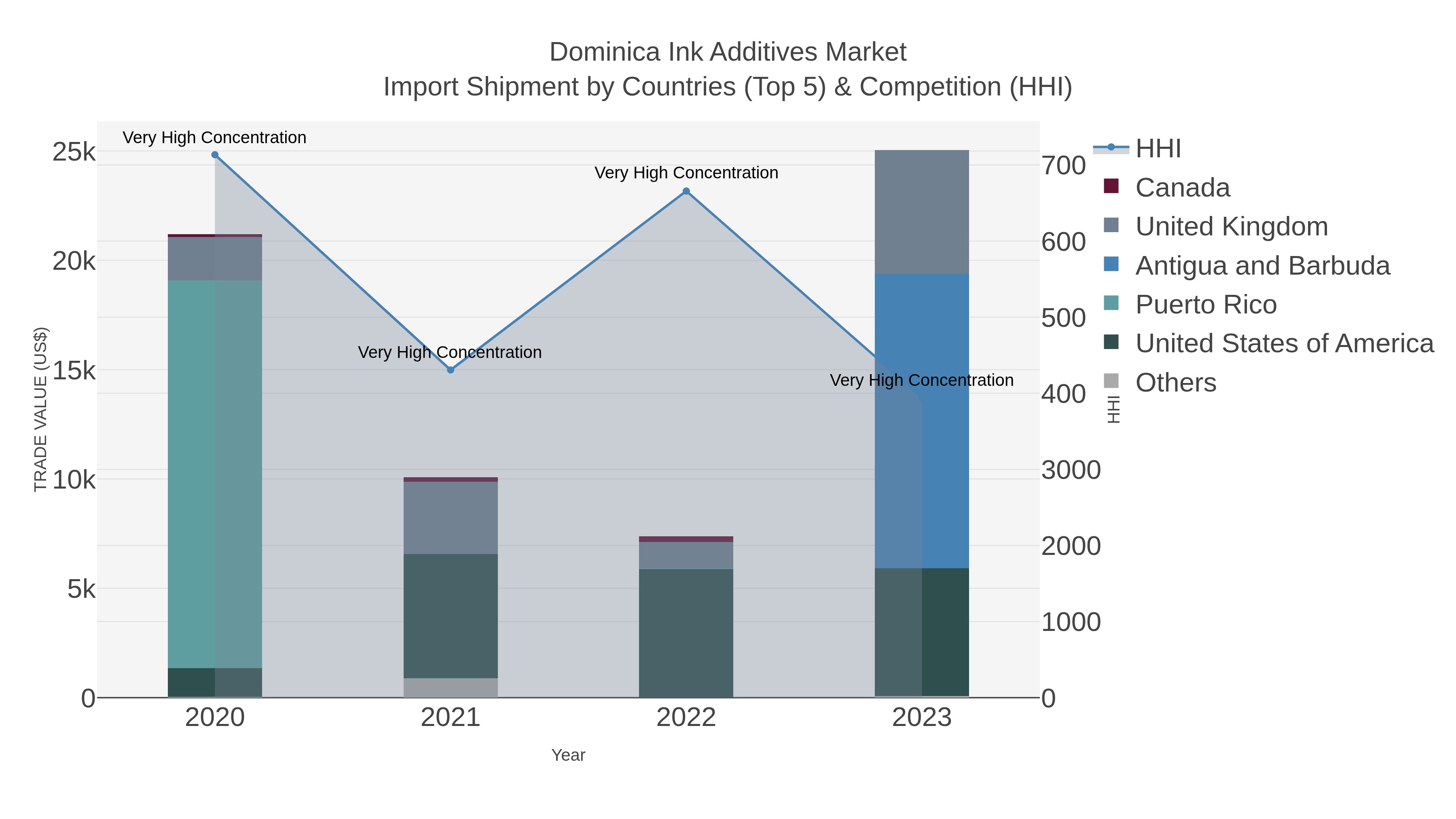 Dominica Ink Additives Market Import Shipment by Countries (Top 5) & Competition (HHI)