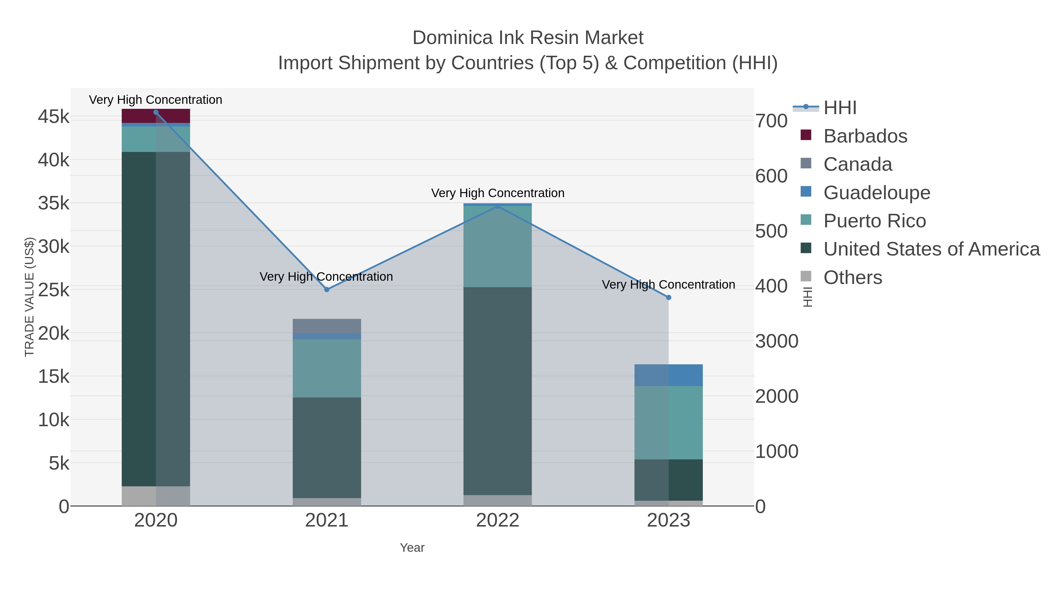 Dominica Ink Resin Market Import Shipment by Countries (Top 5) & Competition (HHI)