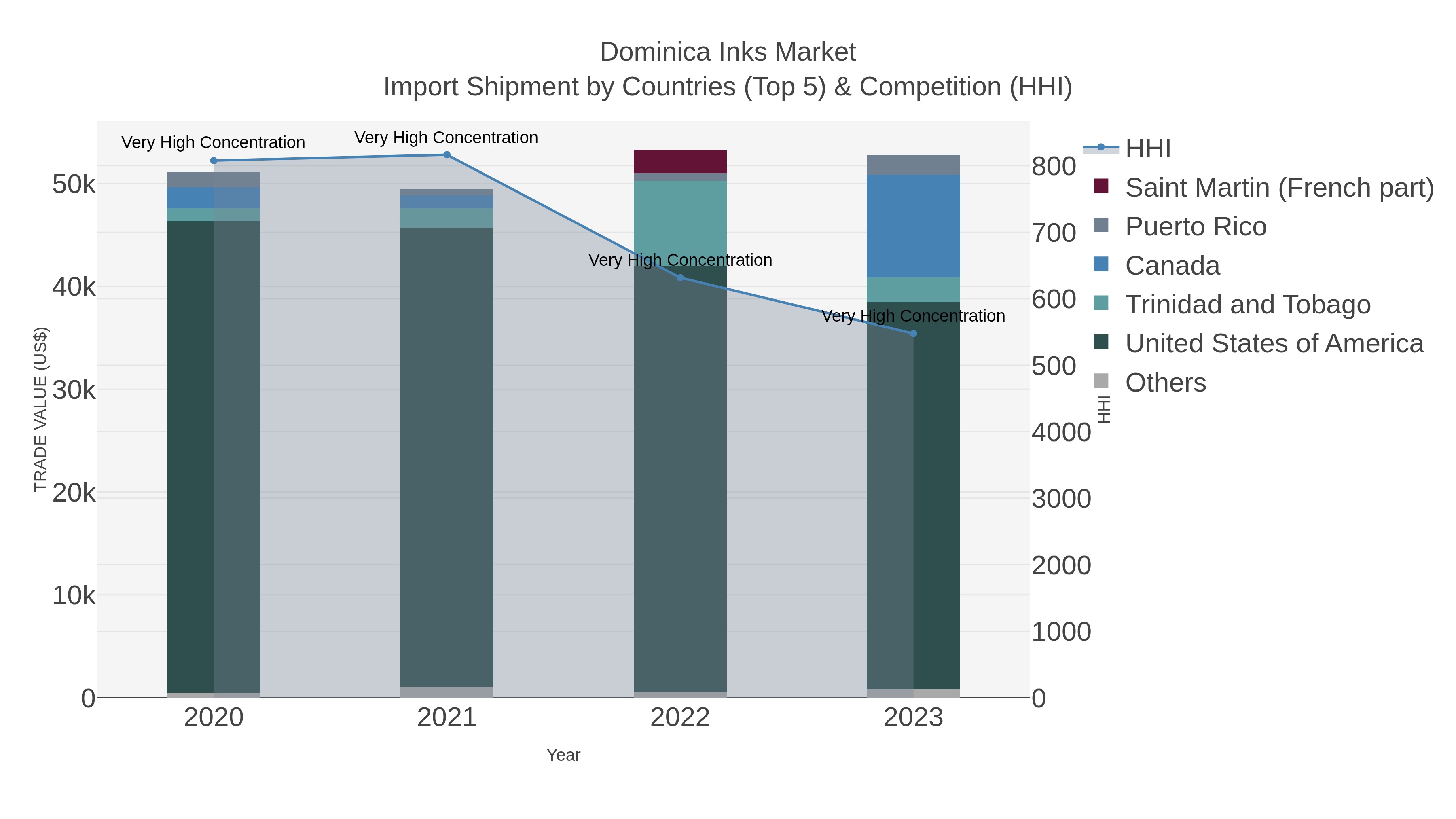 Dominica Inks Market Import Shipment by Countries (Top 5) & Competition (HHI)