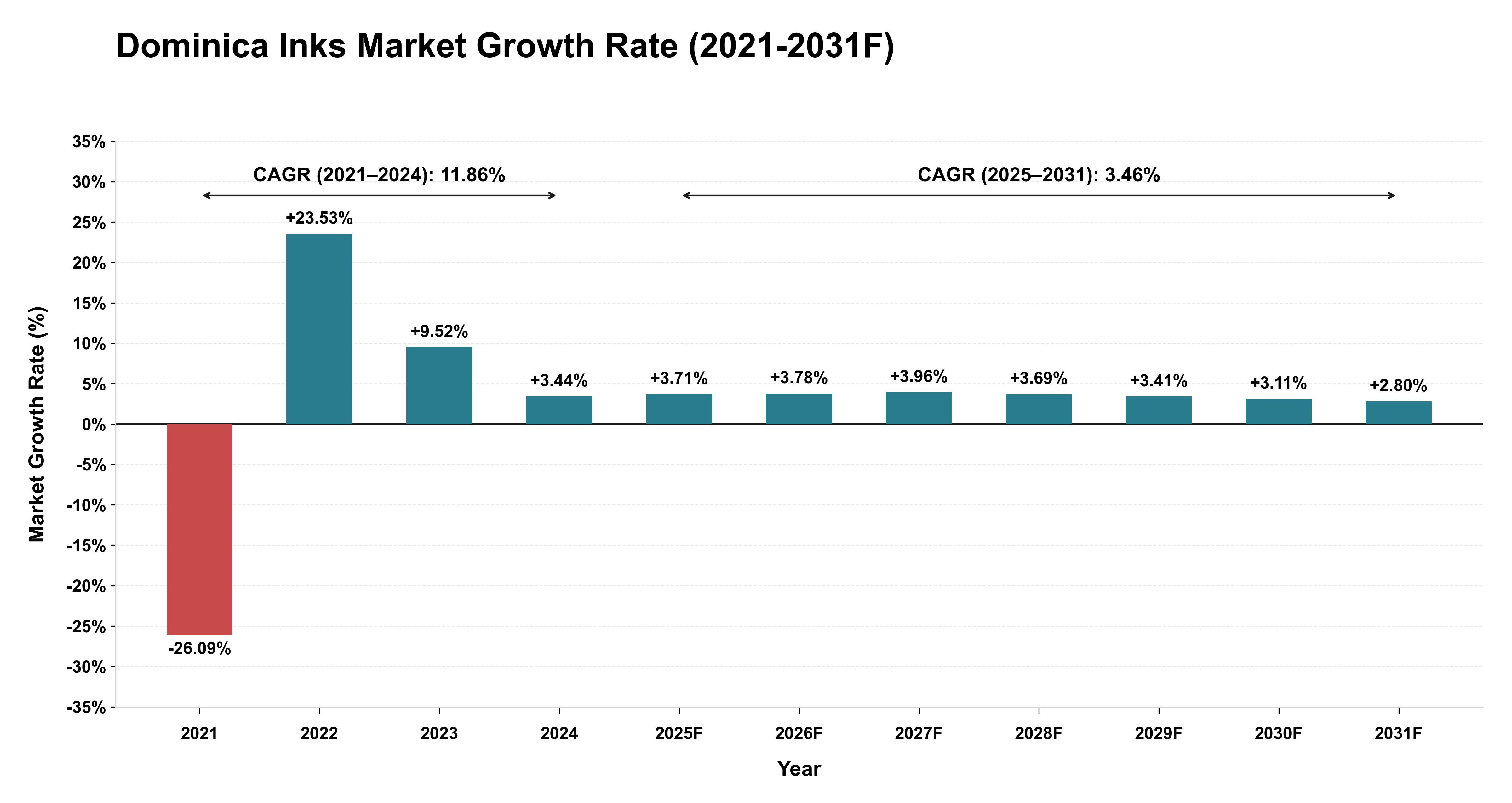 Dominica Inks Market Year-wise Growth Rate (2021-2031F)
