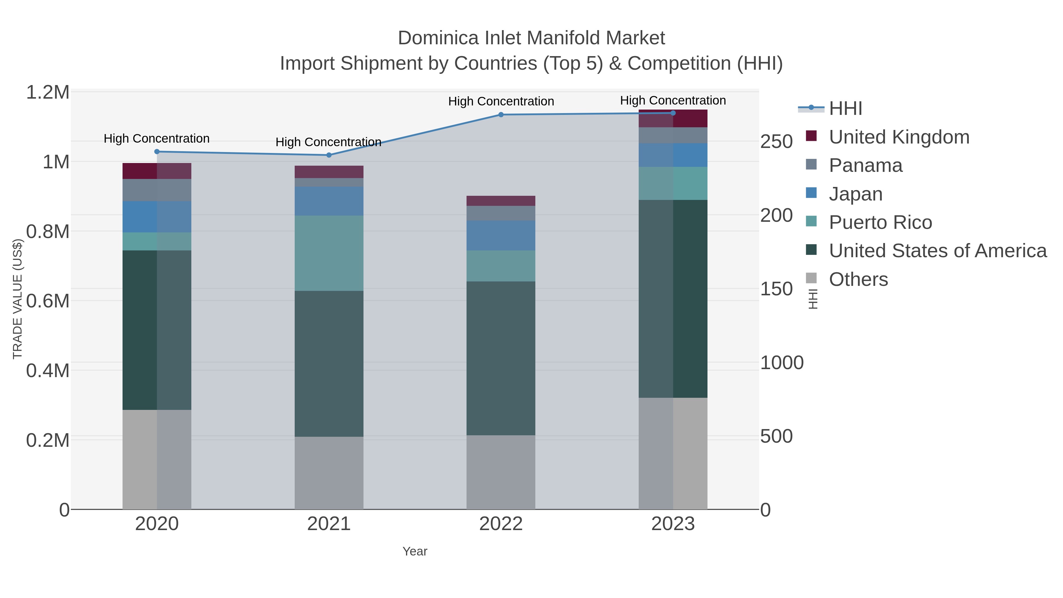 Dominica Inlet Manifold Market Import Shipment by Countries (Top 5) & Competition (HHI)