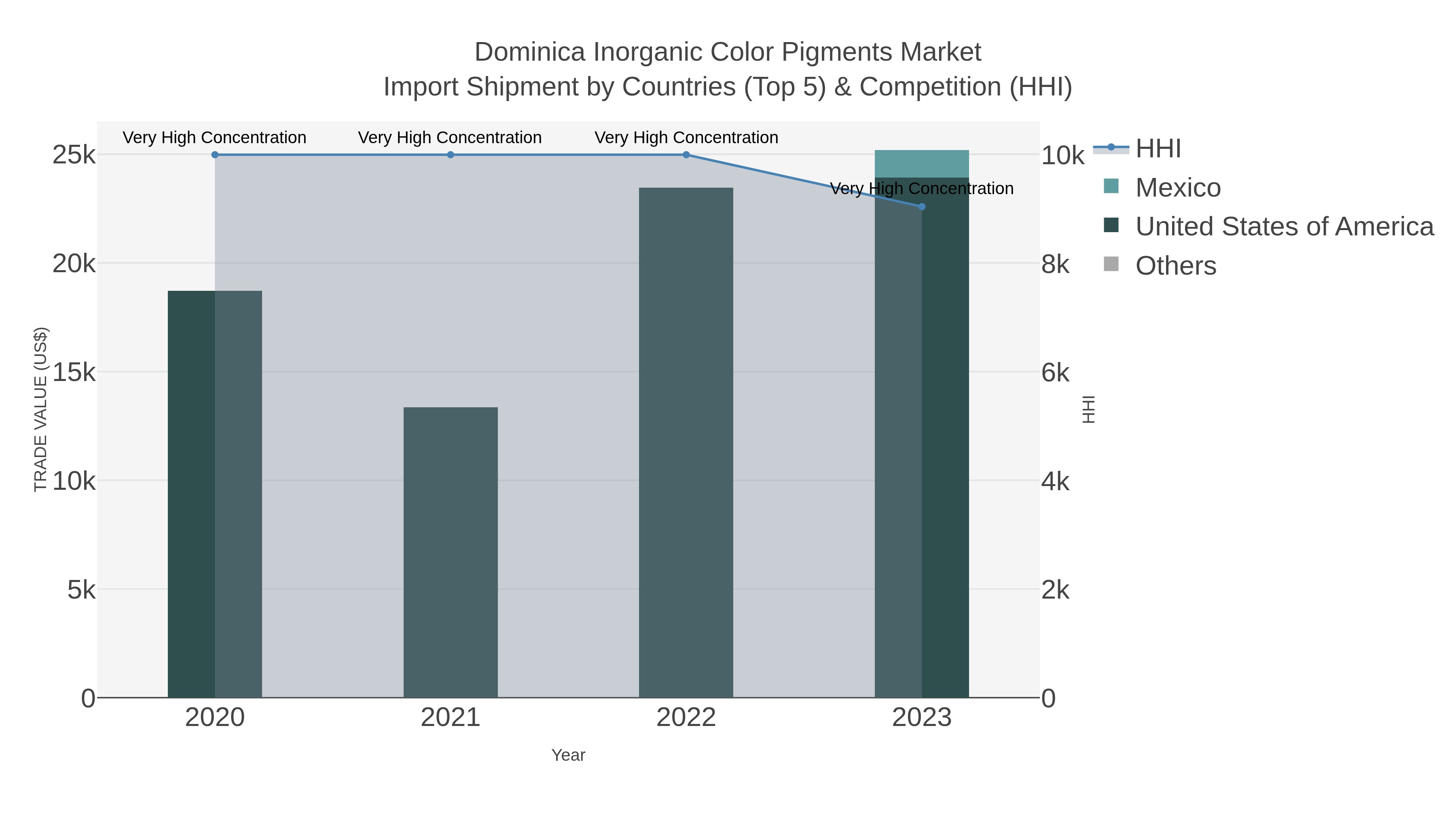 Dominica Inorganic Color Pigments Market Import Shipment by Countries (Top 5) & Competition (HHI)