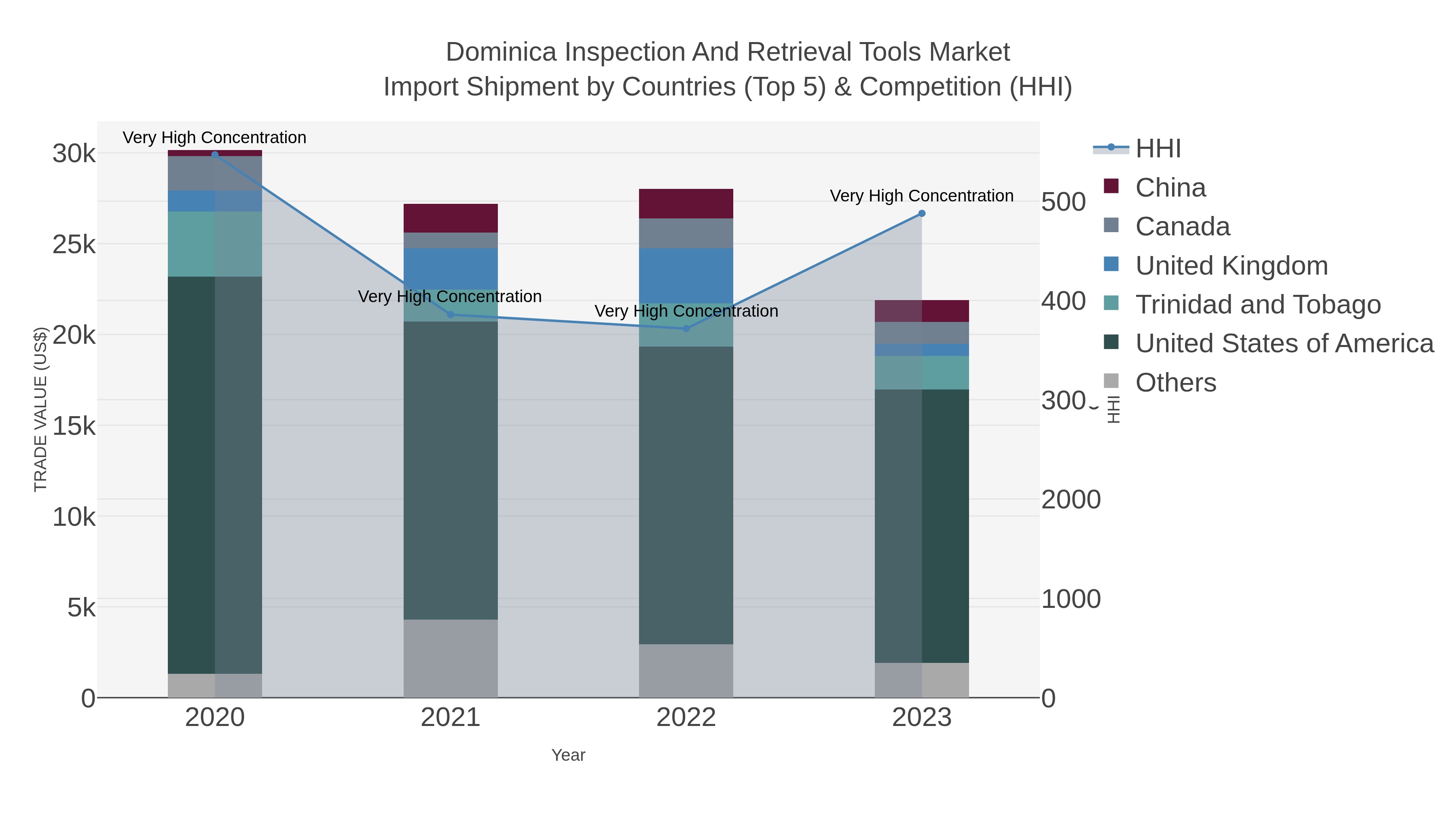 Dominica Inspection And Retrieval Tools Market Import Shipment by Countries (Top 5) & Competition (HHI)