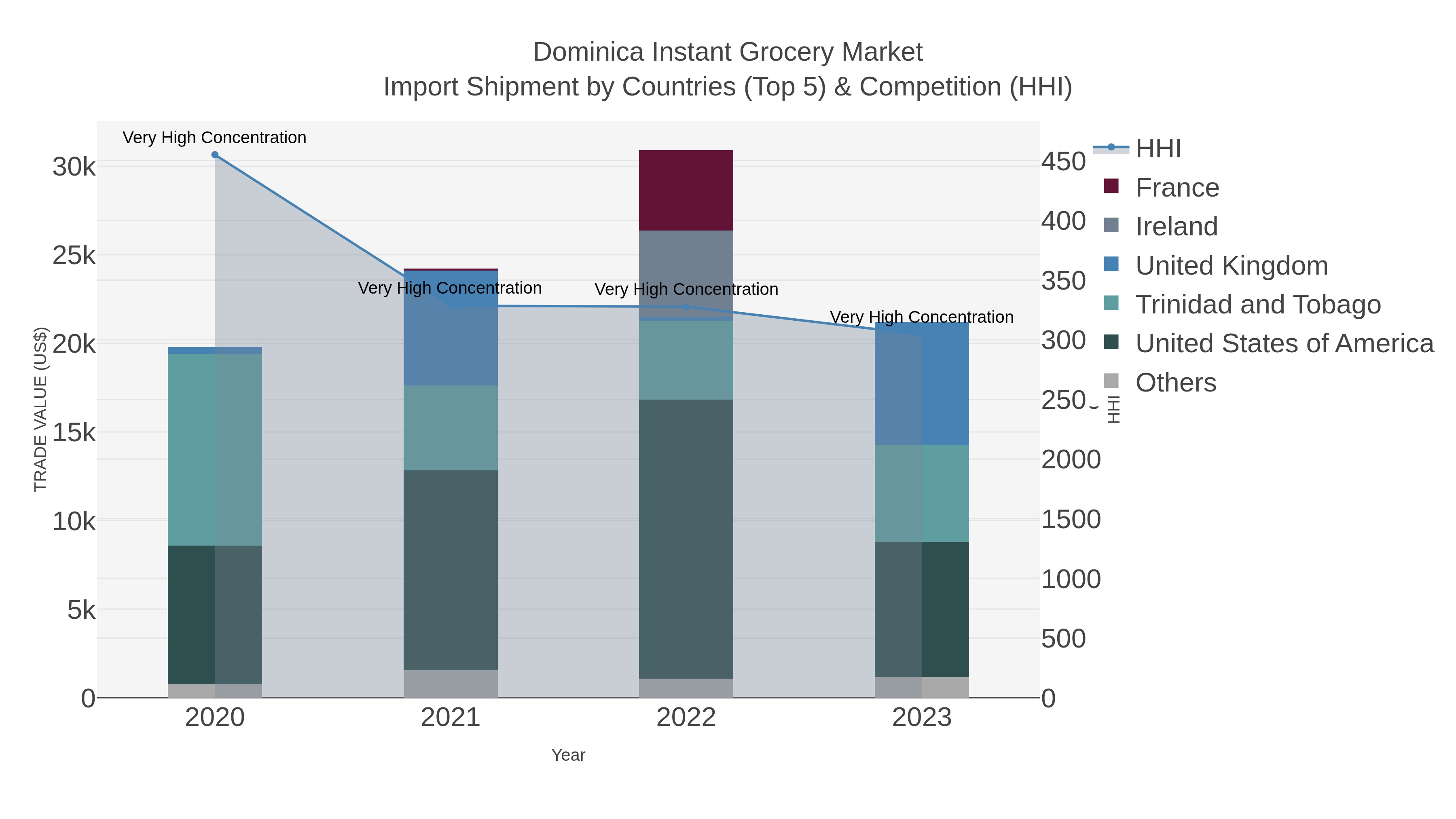Dominica Instant Grocery Market Import Shipment by Countries (Top 5) & Competition (HHI)