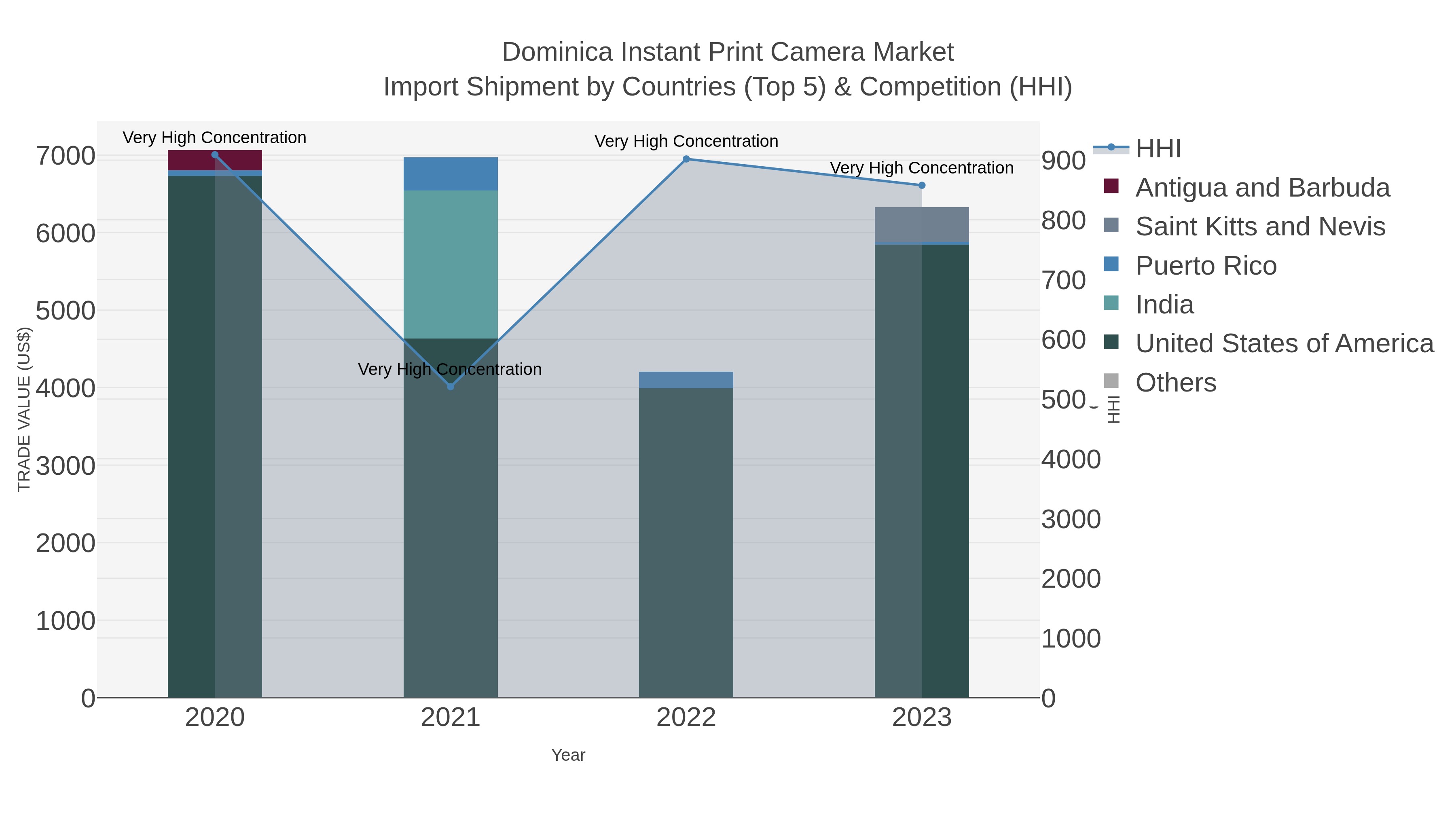 Dominica Instant Print Camera Market Import Shipment by Countries (Top 5) & Competition (HHI)