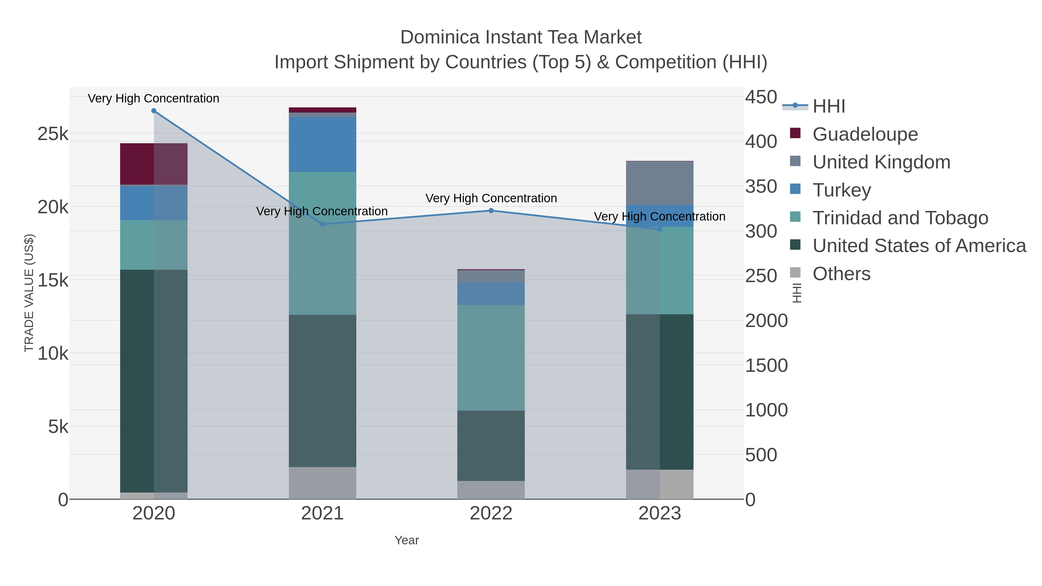 Dominica Instant Tea Market Import Shipment by Countries (Top 5) & Competition (HHI)