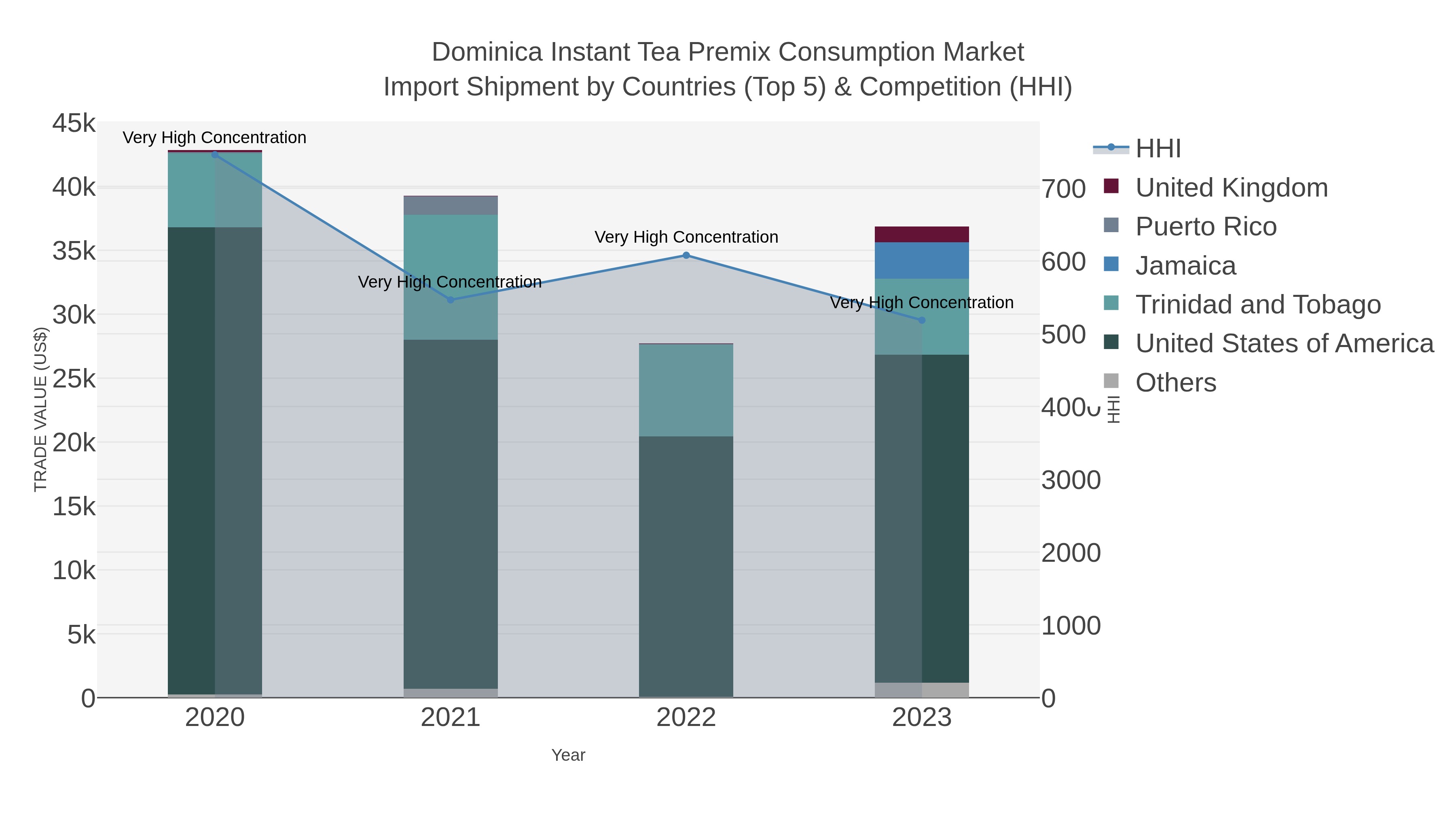 Dominica Instant Tea Premix Consumption Market Import Shipment by Countries (Top 5) & Competition (HHI)