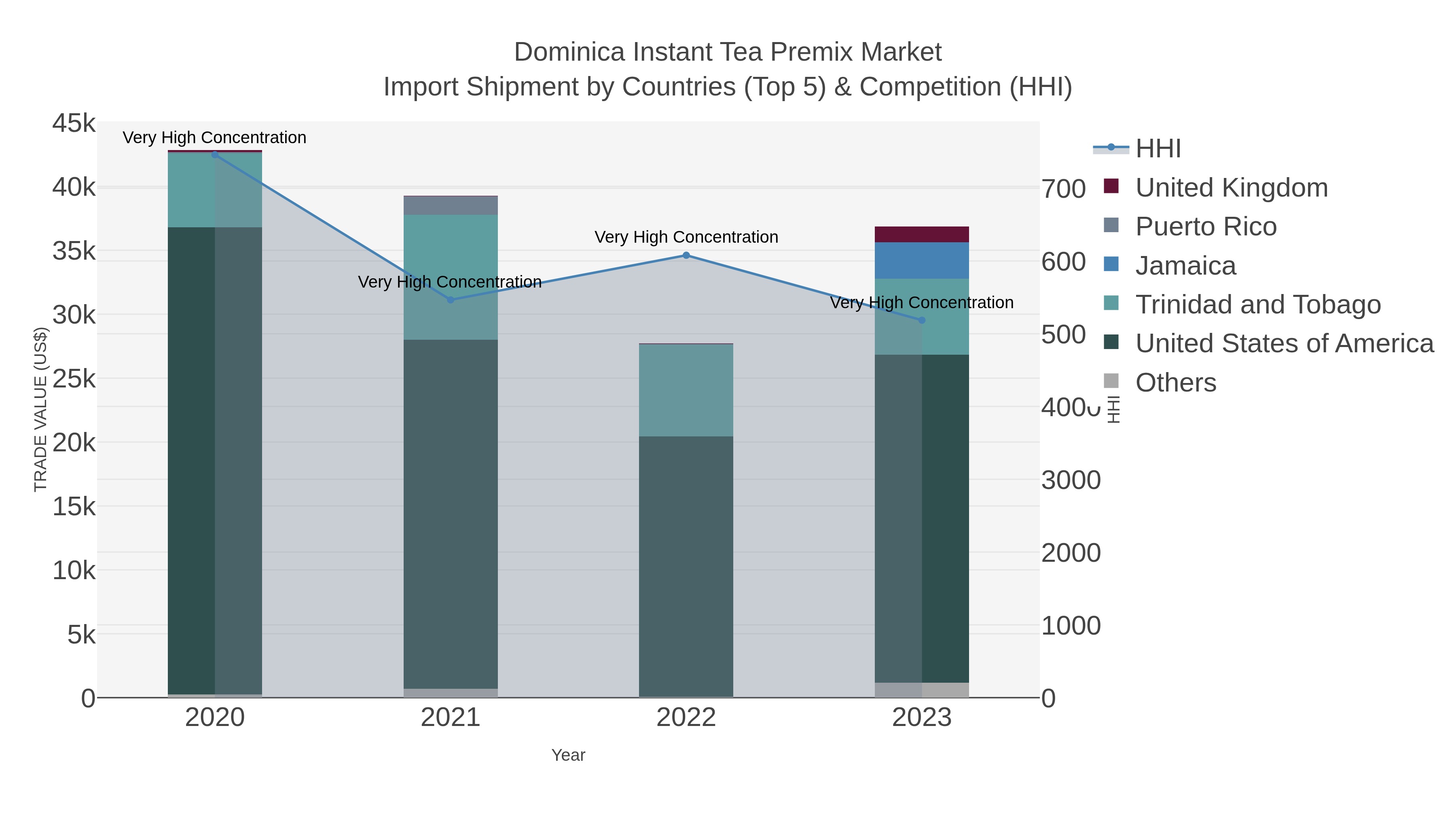 Dominica Instant Tea Premix Market Import Shipment by Countries (Top 5) & Competition (HHI)