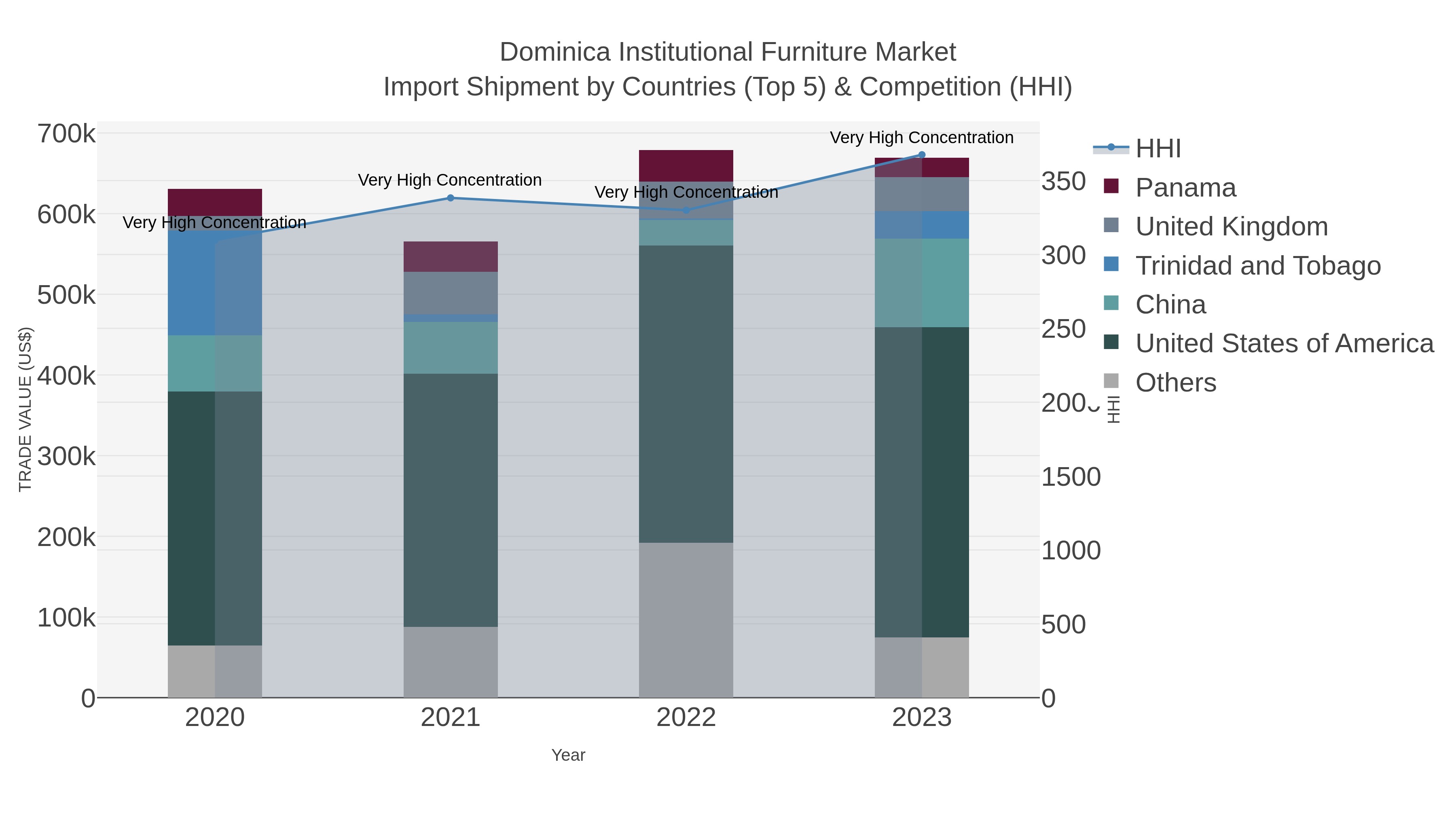 Dominica Institutional Furniture Market Import Shipment by Countries (Top 5) & Competition (HHI)
