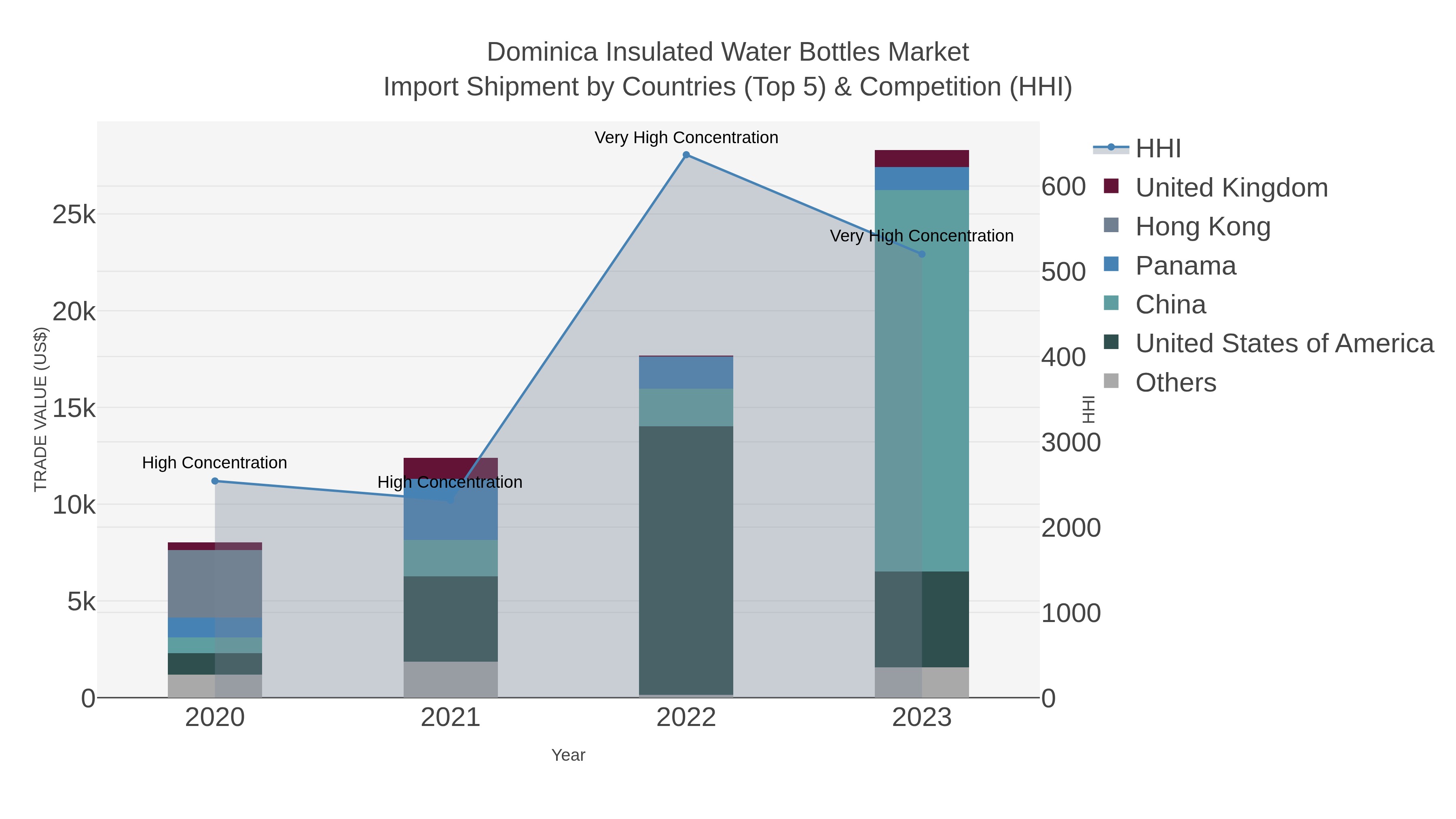 Dominica Insulated Water Bottles Market Import Shipment by Countries (Top 5) & Competition (HHI)