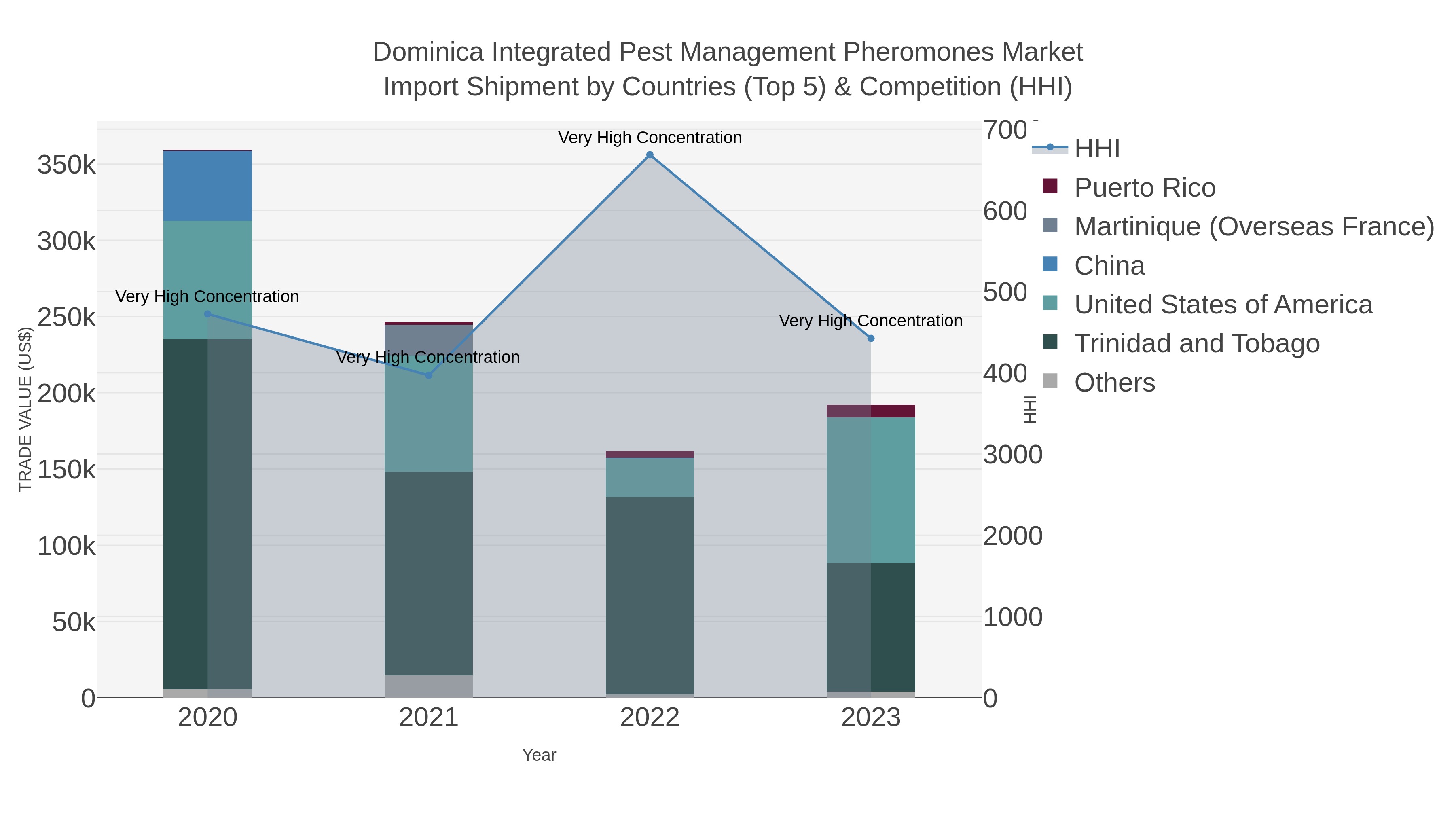 Dominica Integrated Pest Management Pheromones Market Import Shipment by Countries (Top 5) & Competition (HHI)