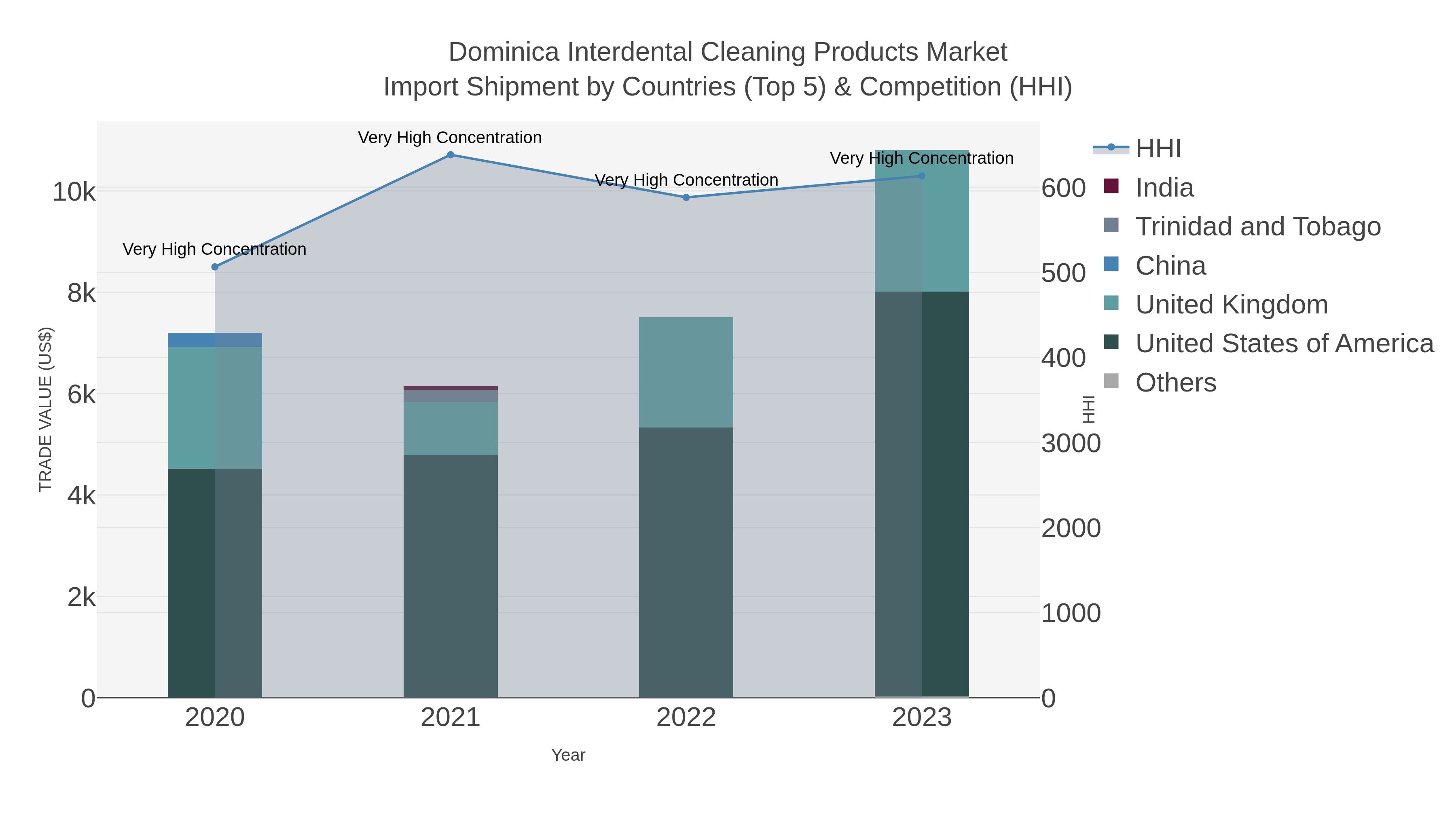 Dominica Interdental Cleaning Products Market Import Shipment by Countries (Top 5) & Competition (HHI)