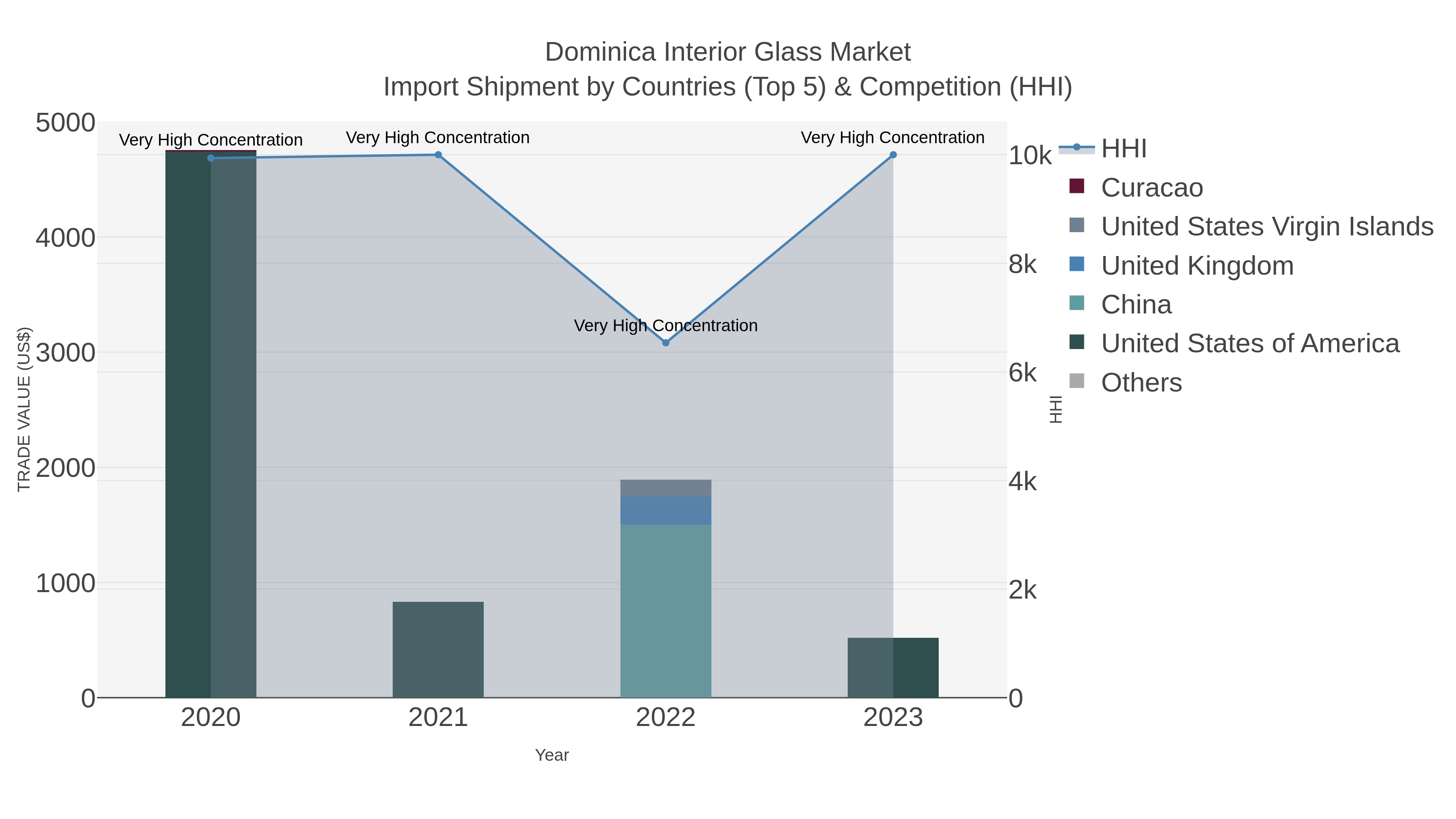 Dominica Interior Glass Market Import Shipment by Countries (Top 5) & Competition (HHI)