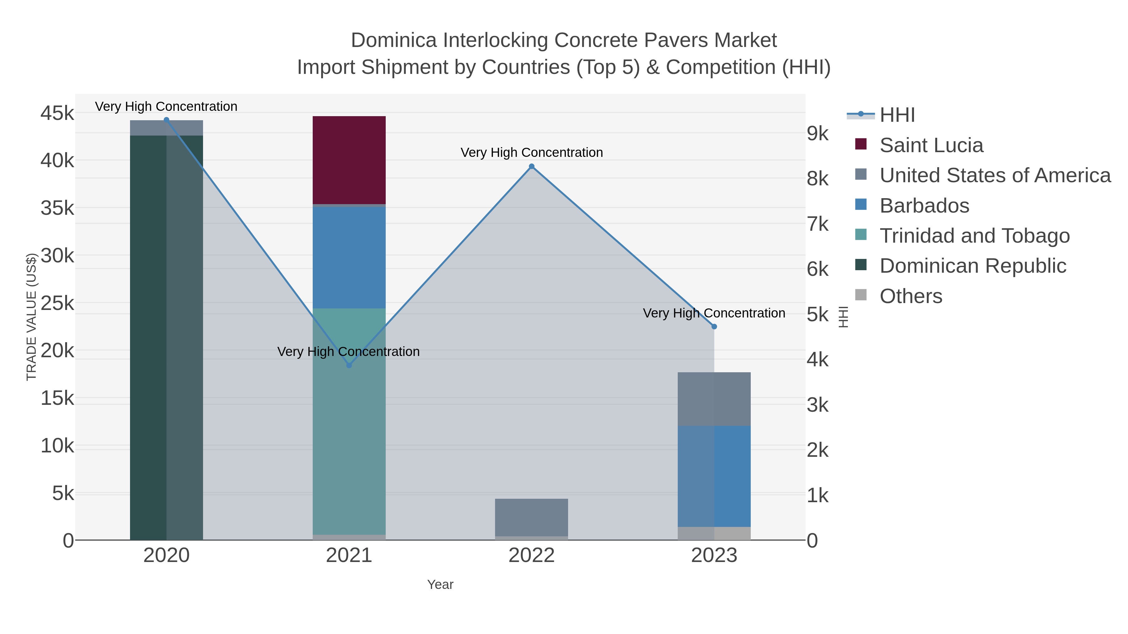 Dominica Interlocking Concrete Pavers Market Import Shipment by Countries (Top 5) & Competition (HHI)