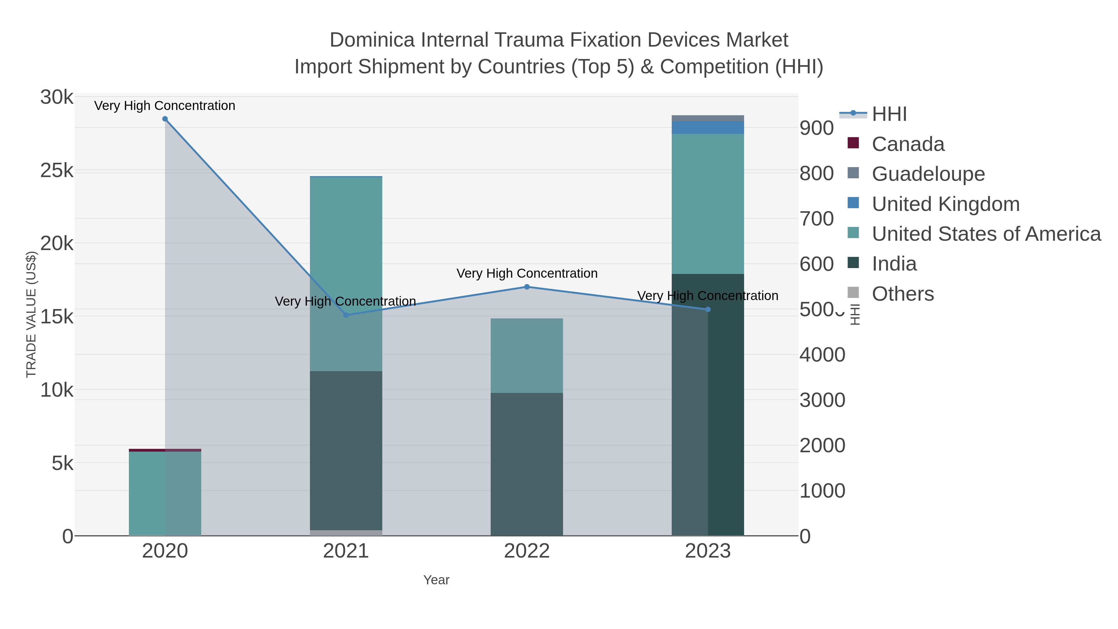 Dominica Internal Trauma Fixation Devices Market Import Shipment by Countries (Top 5) & Competition (HHI)