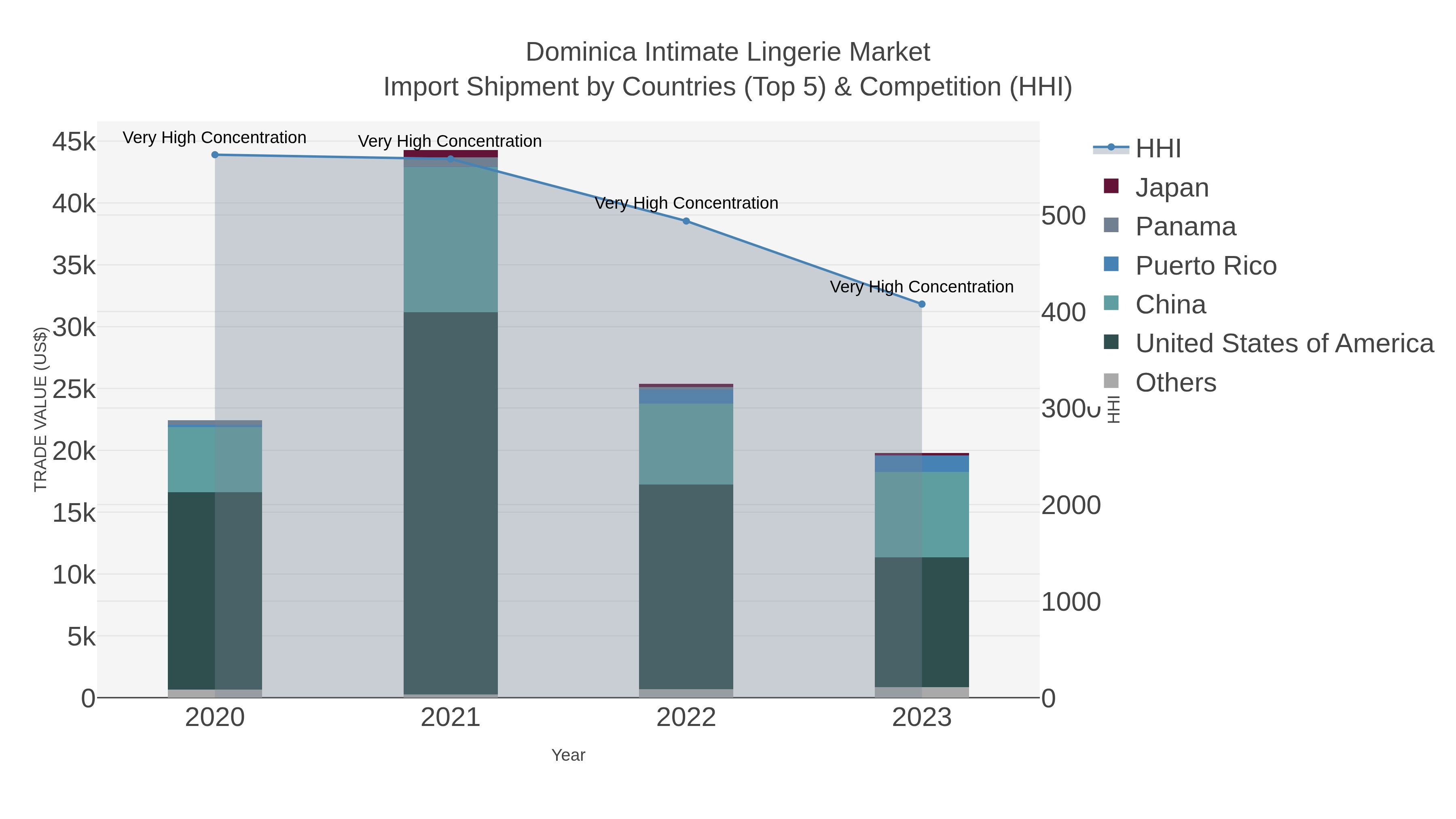 Dominica Intimate Lingerie Market Import Shipment by Countries (Top 5) & Competition (HHI)