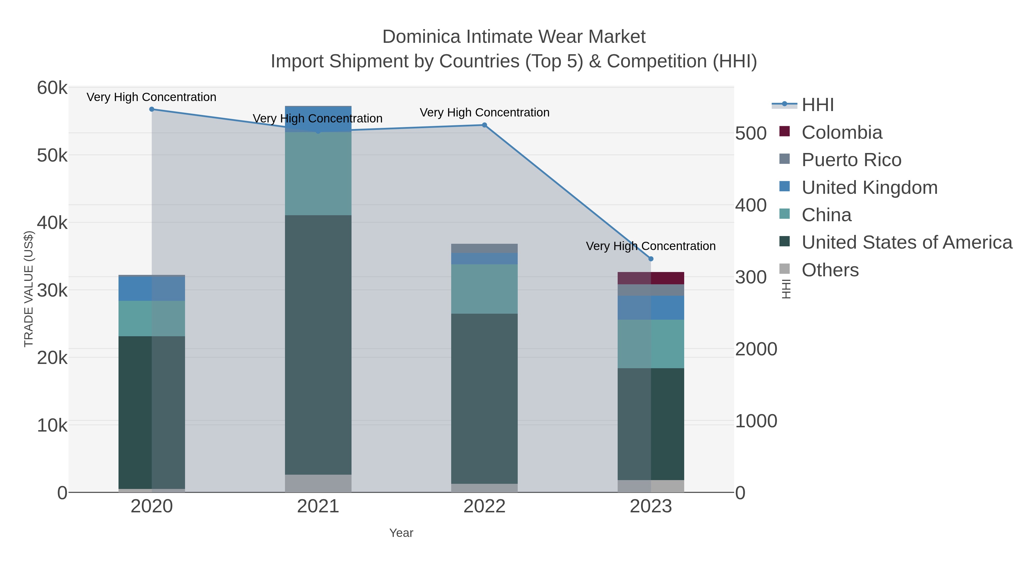 Dominica Intimate Wear Market Import Shipment by Countries (Top 5) & Competition (HHI)