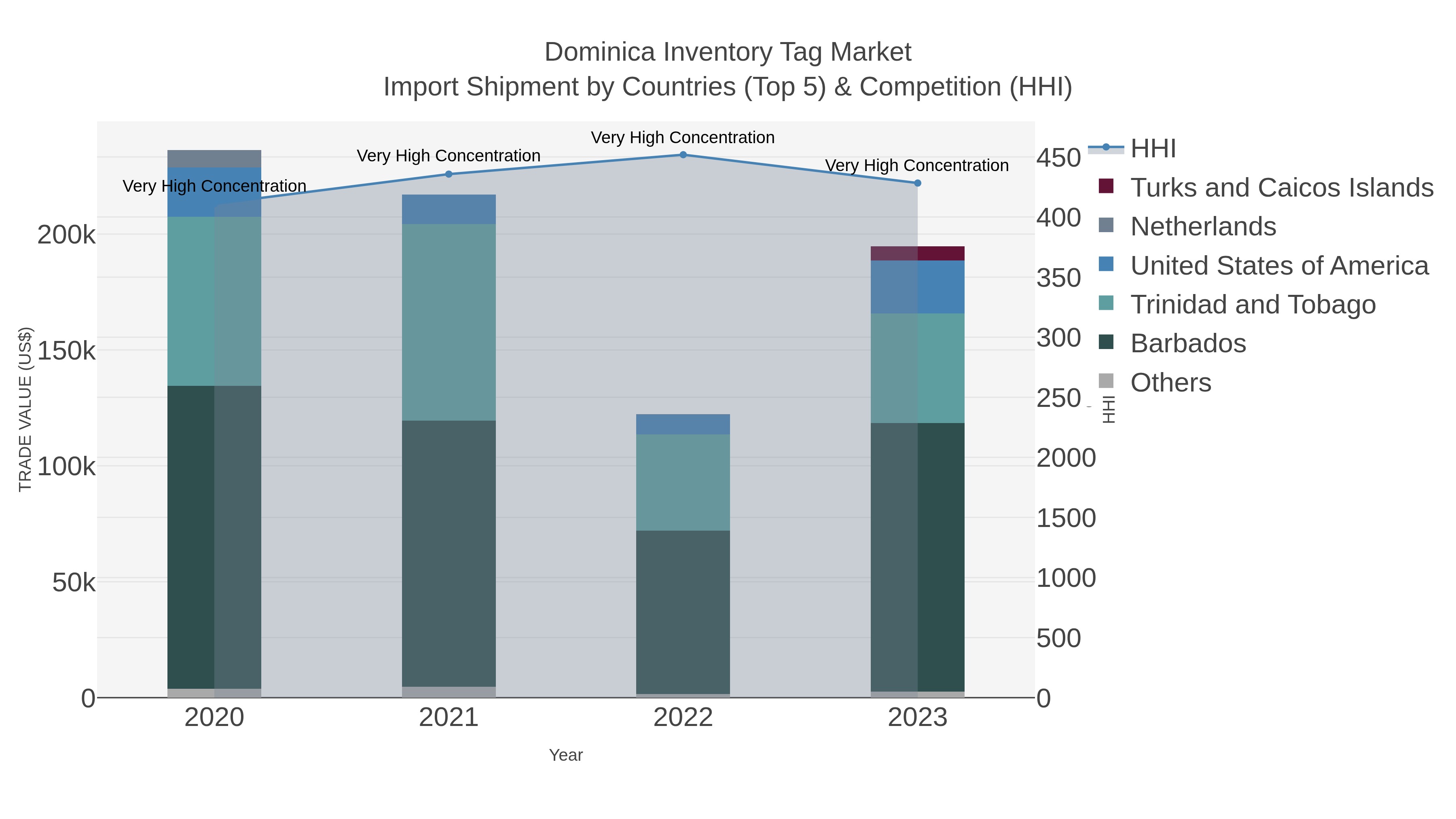 Dominica Inventory Tag Market Import Shipment by Countries (Top 5) & Competition (HHI)