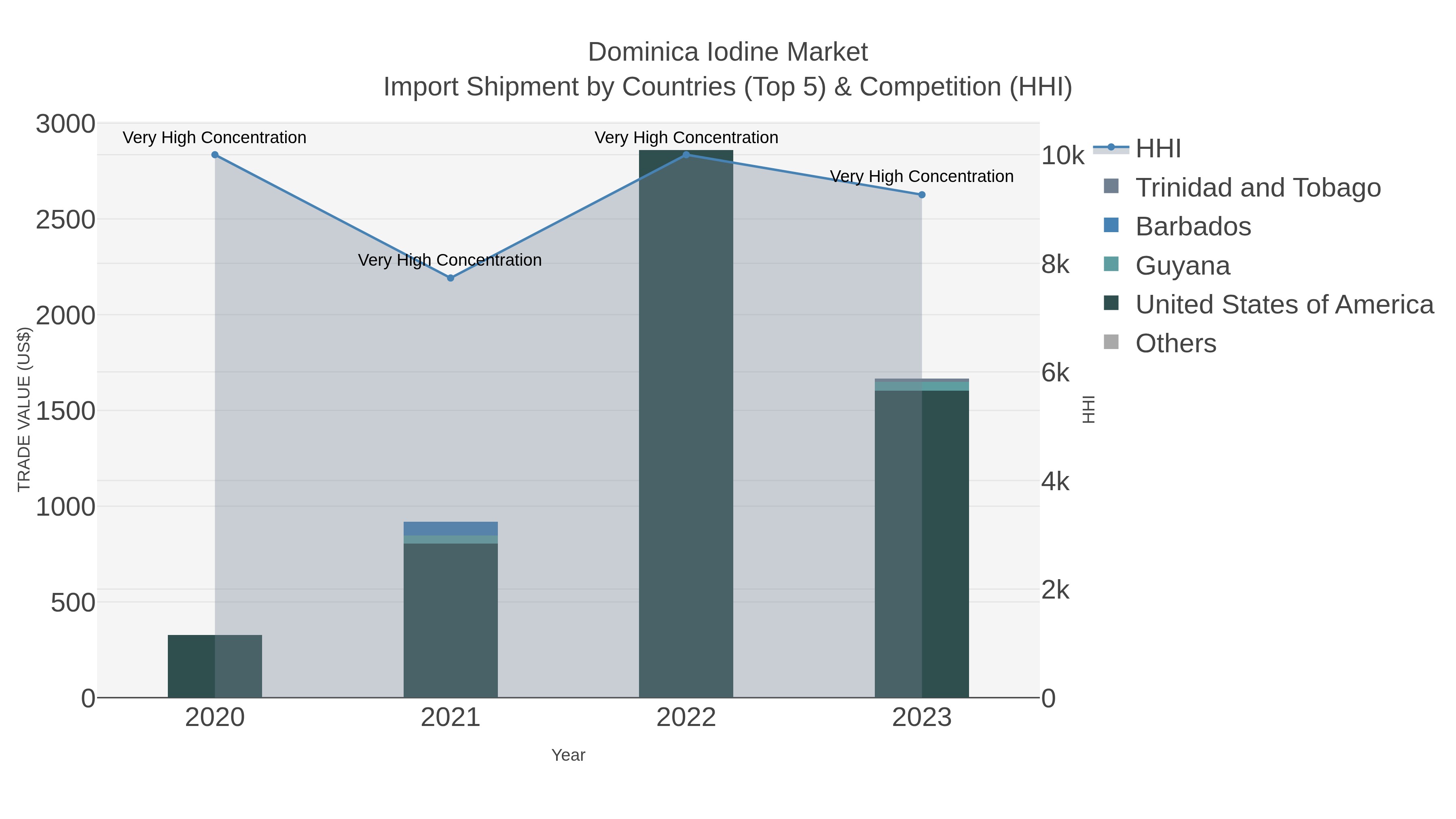 Dominica Iodine Market Import Shipment by Countries (Top 5) & Competition (HHI)
