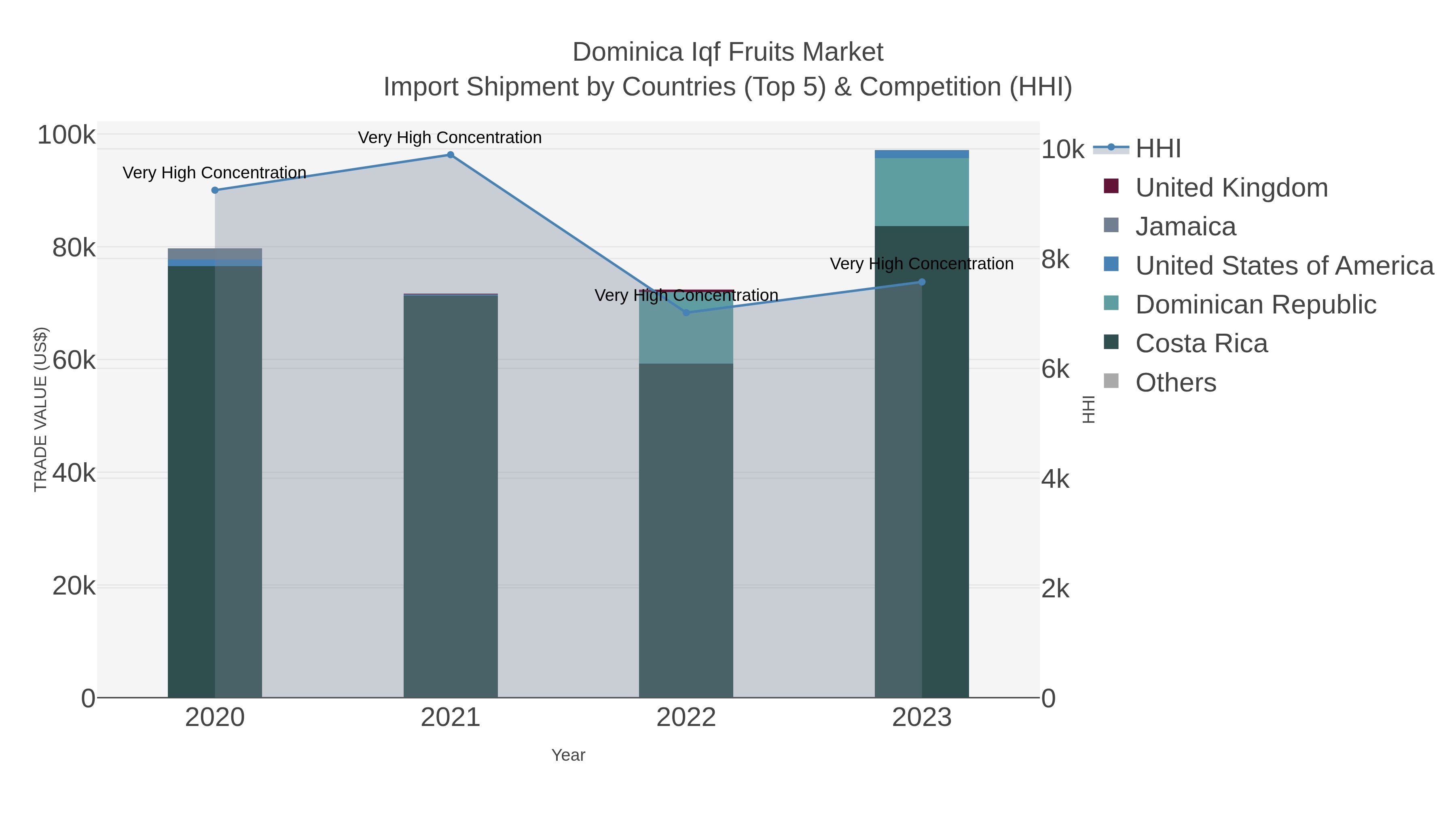 Dominica Iqf Fruits Market Import Shipment by Countries (Top 5) & Competition (HHI)