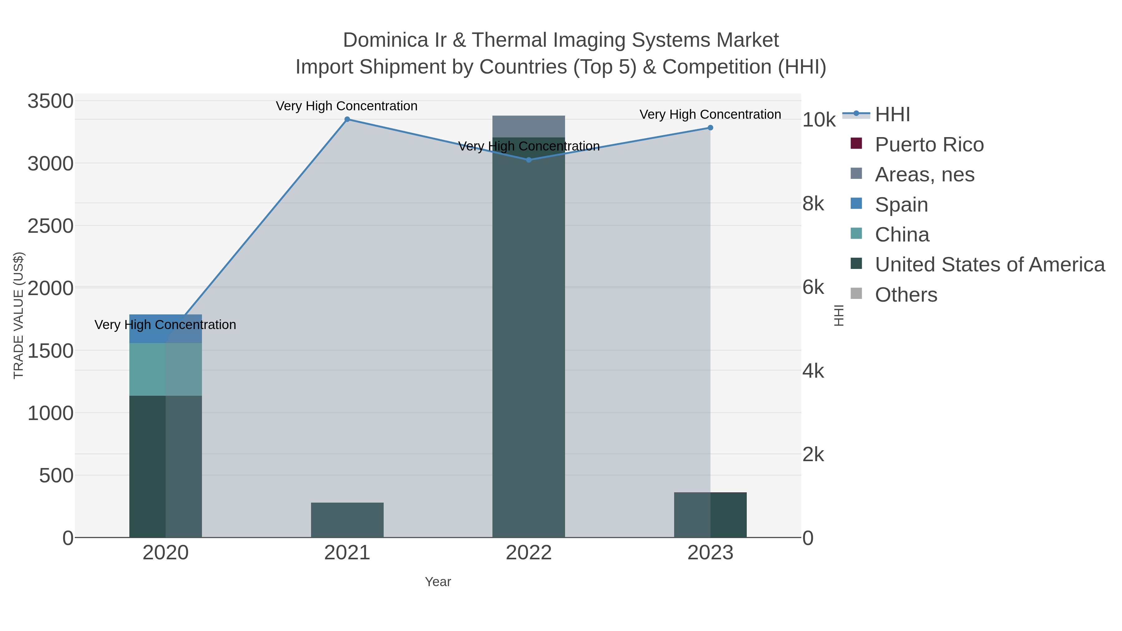 Dominica Ir & Thermal Imaging Systems Market Import Shipment by Countries (Top 5) & Competition (HHI)