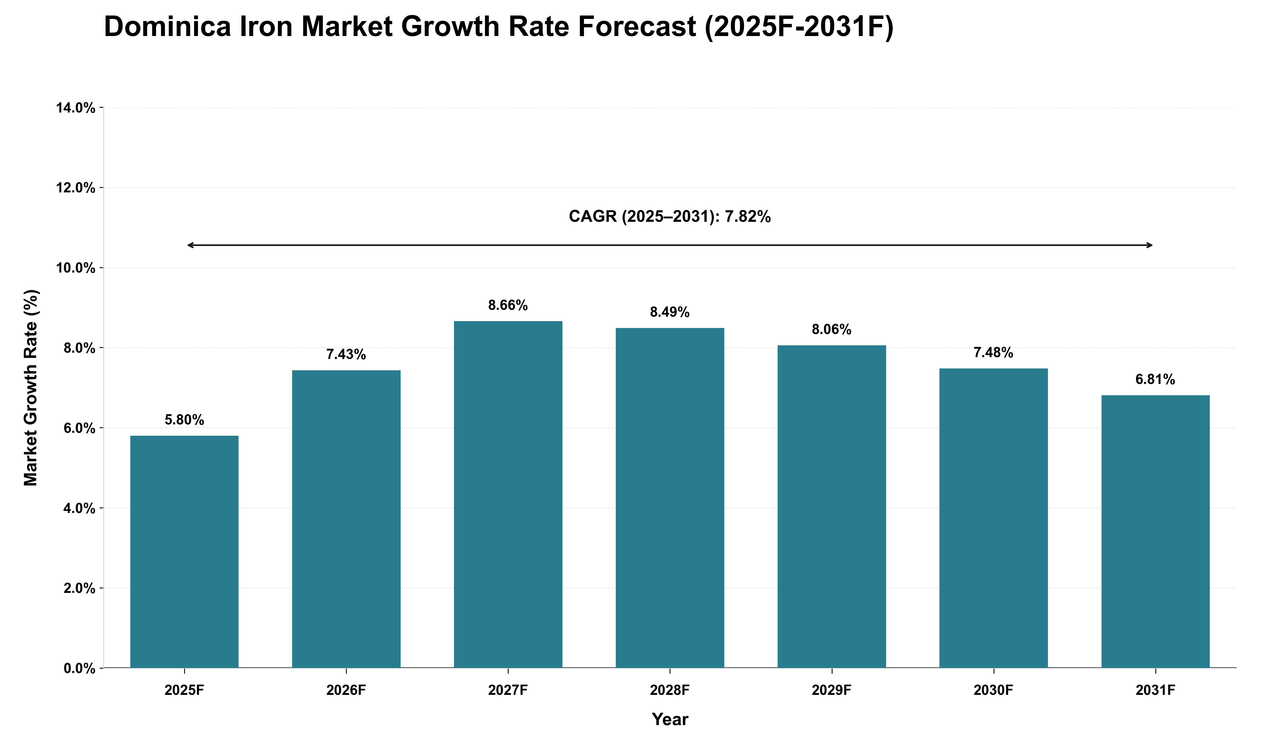 Dominica Iron Market Growth Rate Analysis (2025 - 2031)