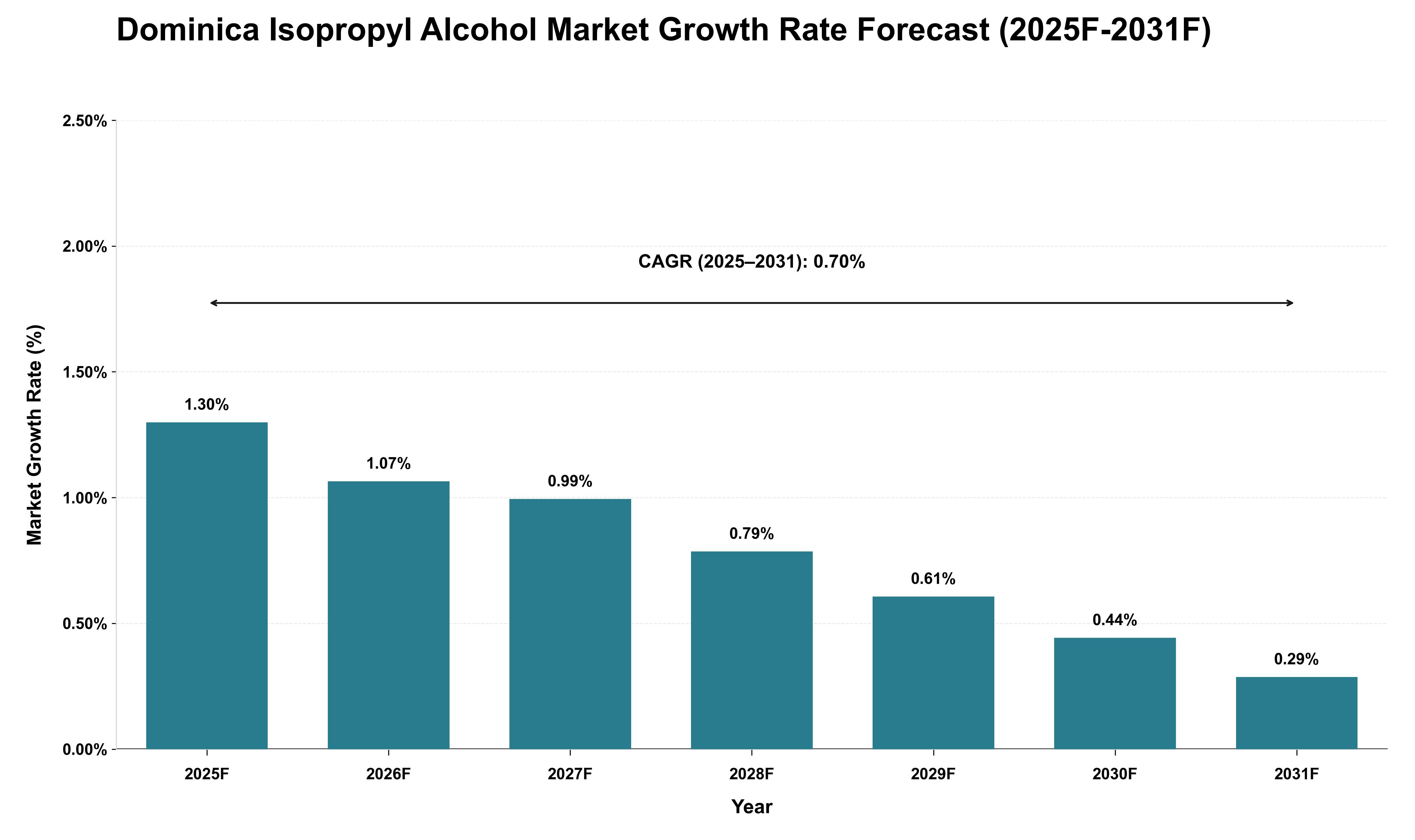 Dominica Isopropyl Alcohol Market Growth Rate Analysis (2025 - 2031)