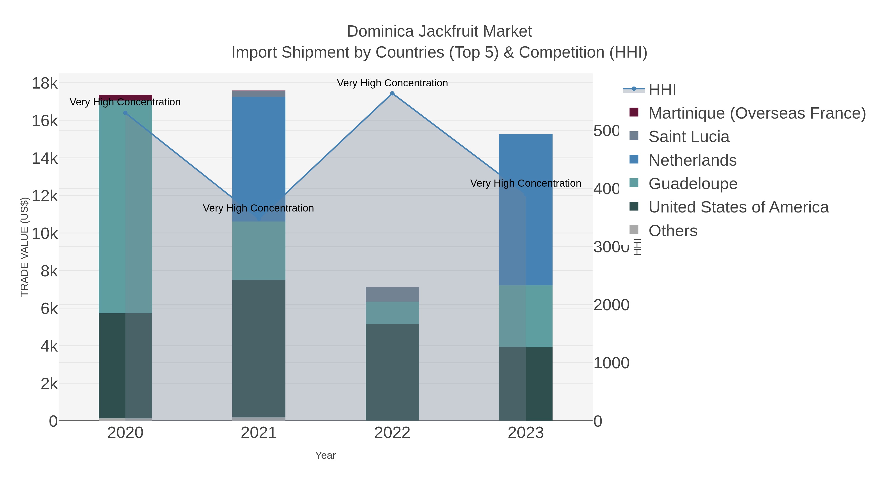 Dominica Jackfruit Market Import Shipment by Countries (Top 5) & Competition (HHI)