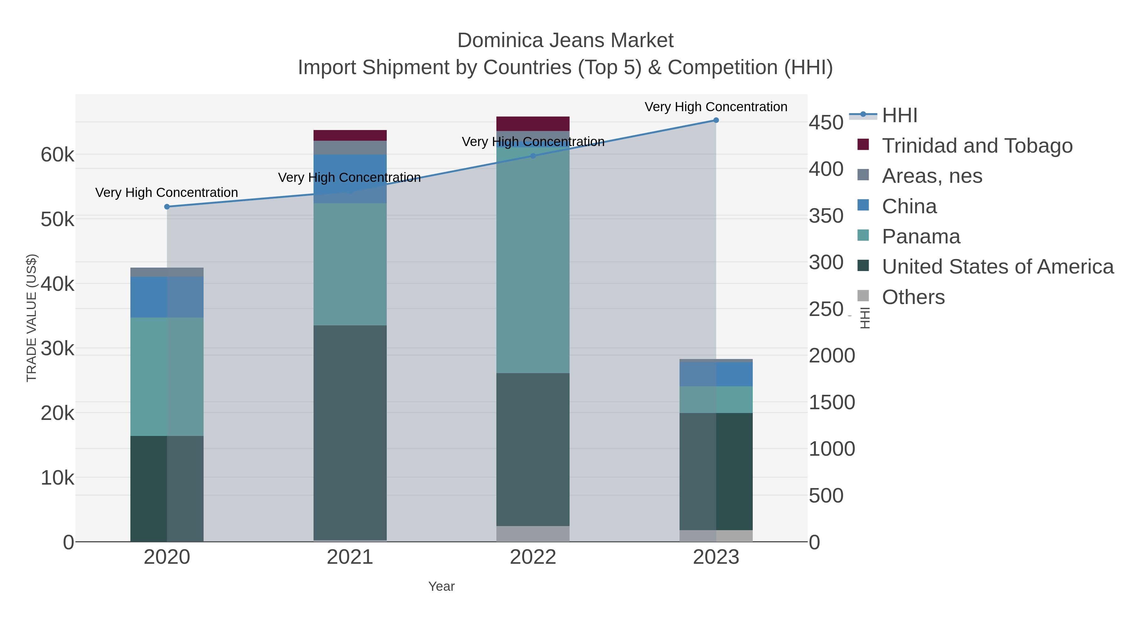 Dominica Jeans Market Import Shipment by Countries (Top 5) & Competition (HHI)