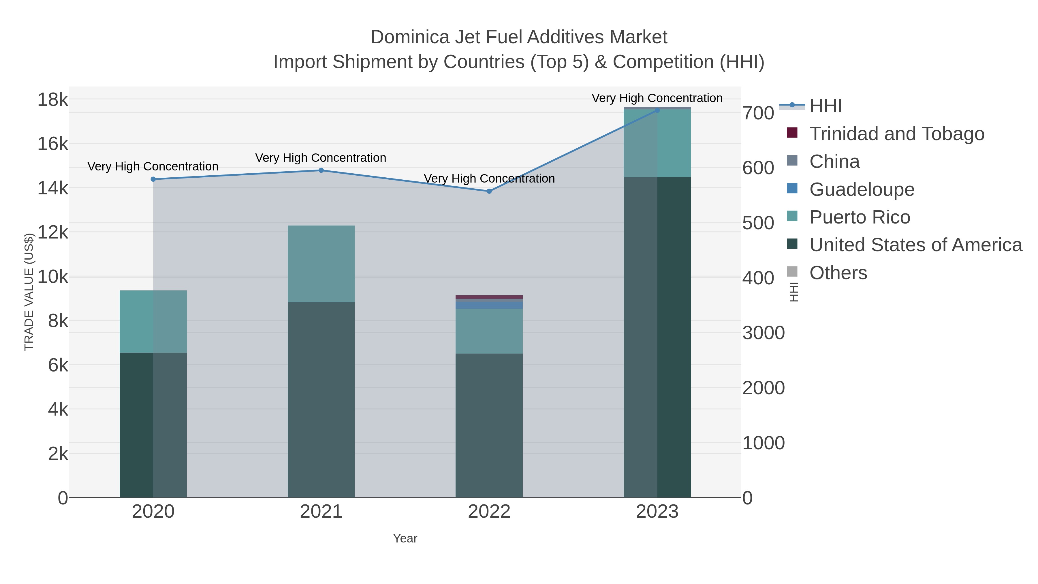 Dominica Jet Fuel Additives Market Import Shipment by Countries (Top 5) & Competition (HHI)