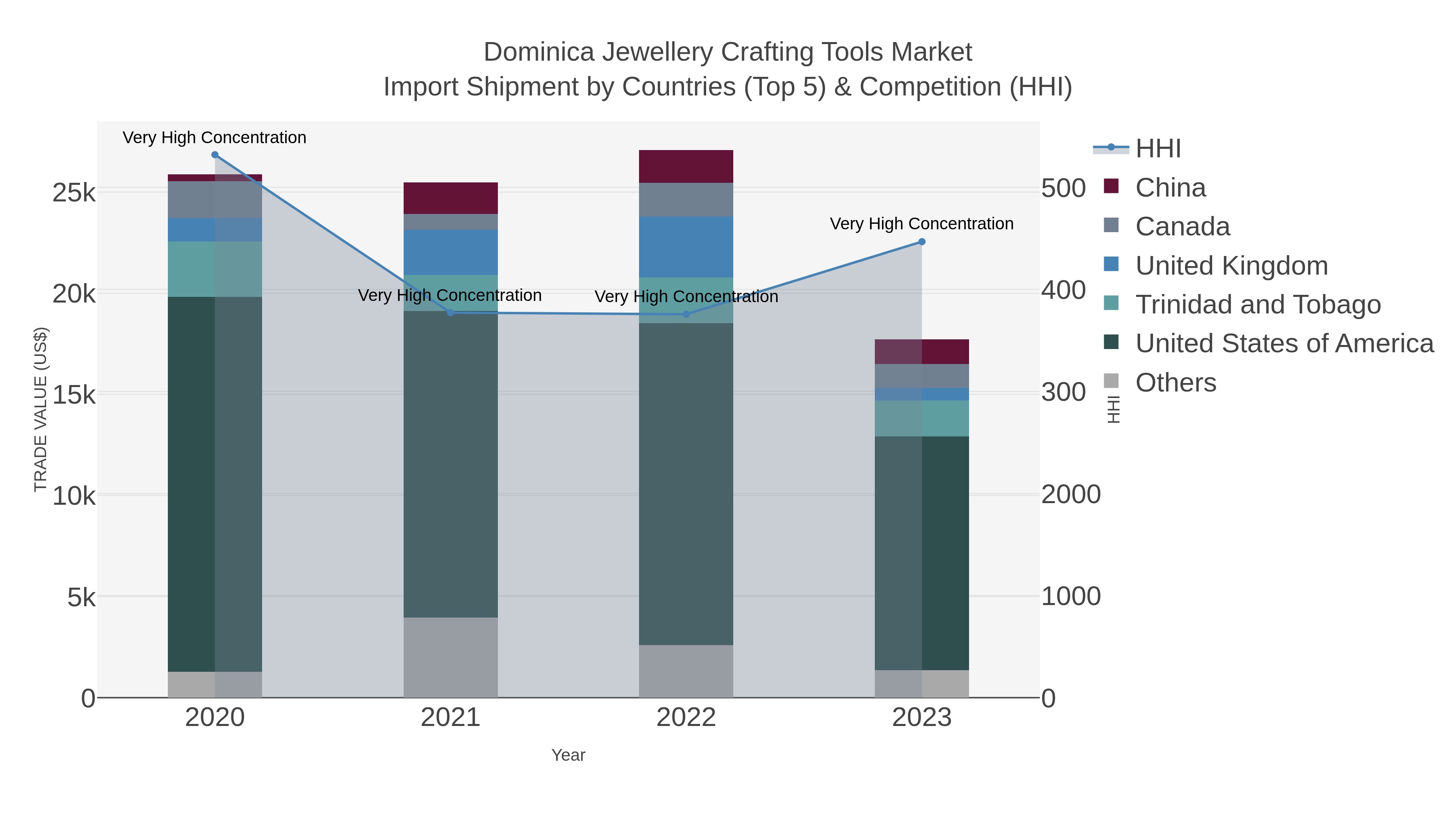 Dominica Jewellery Crafting Tools Market Import Shipment by Countries (Top 5) & Competition (HHI)