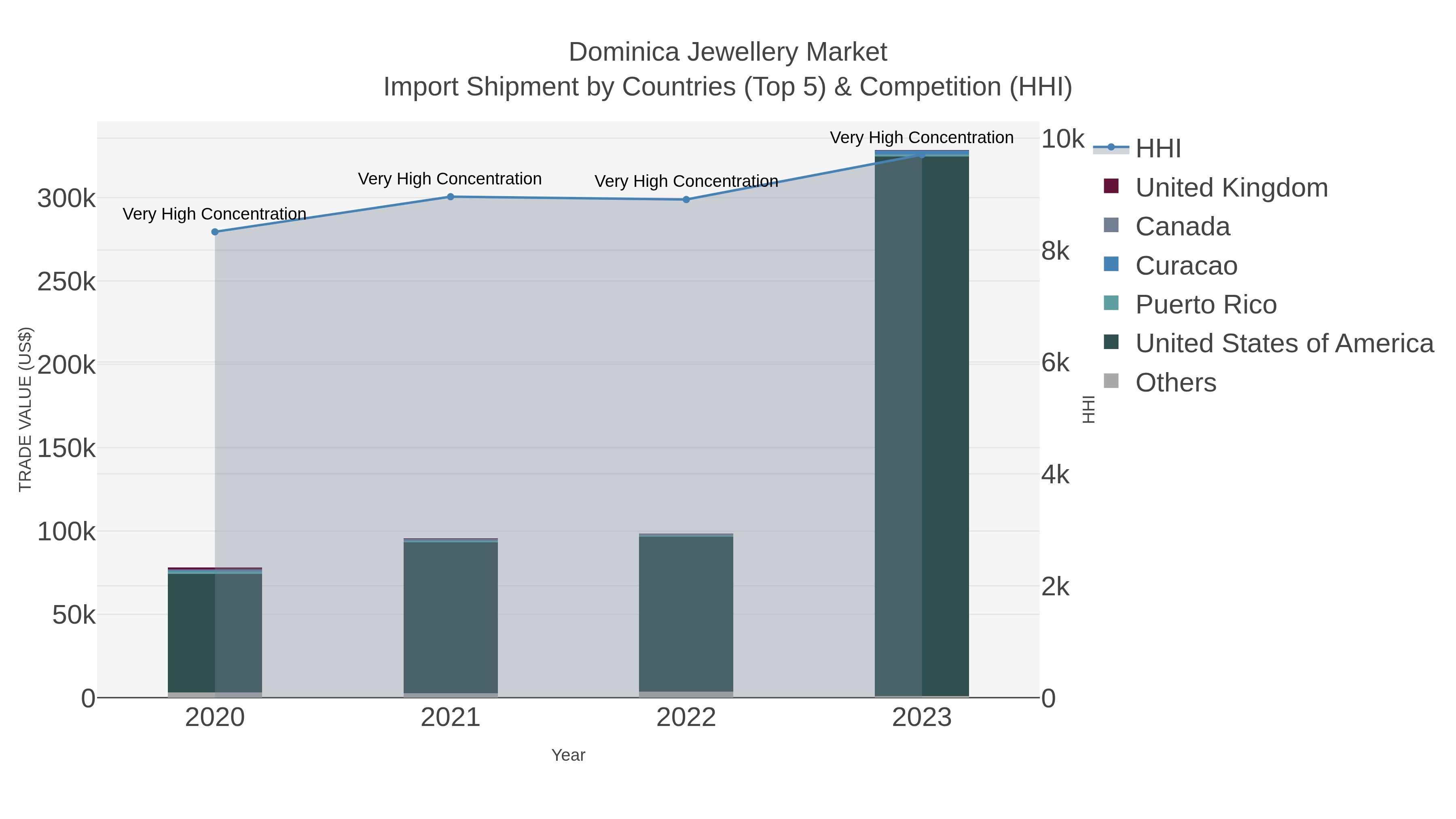 Dominica Jewellery Market Import Shipment by Countries (Top 5) & Competition (HHI)